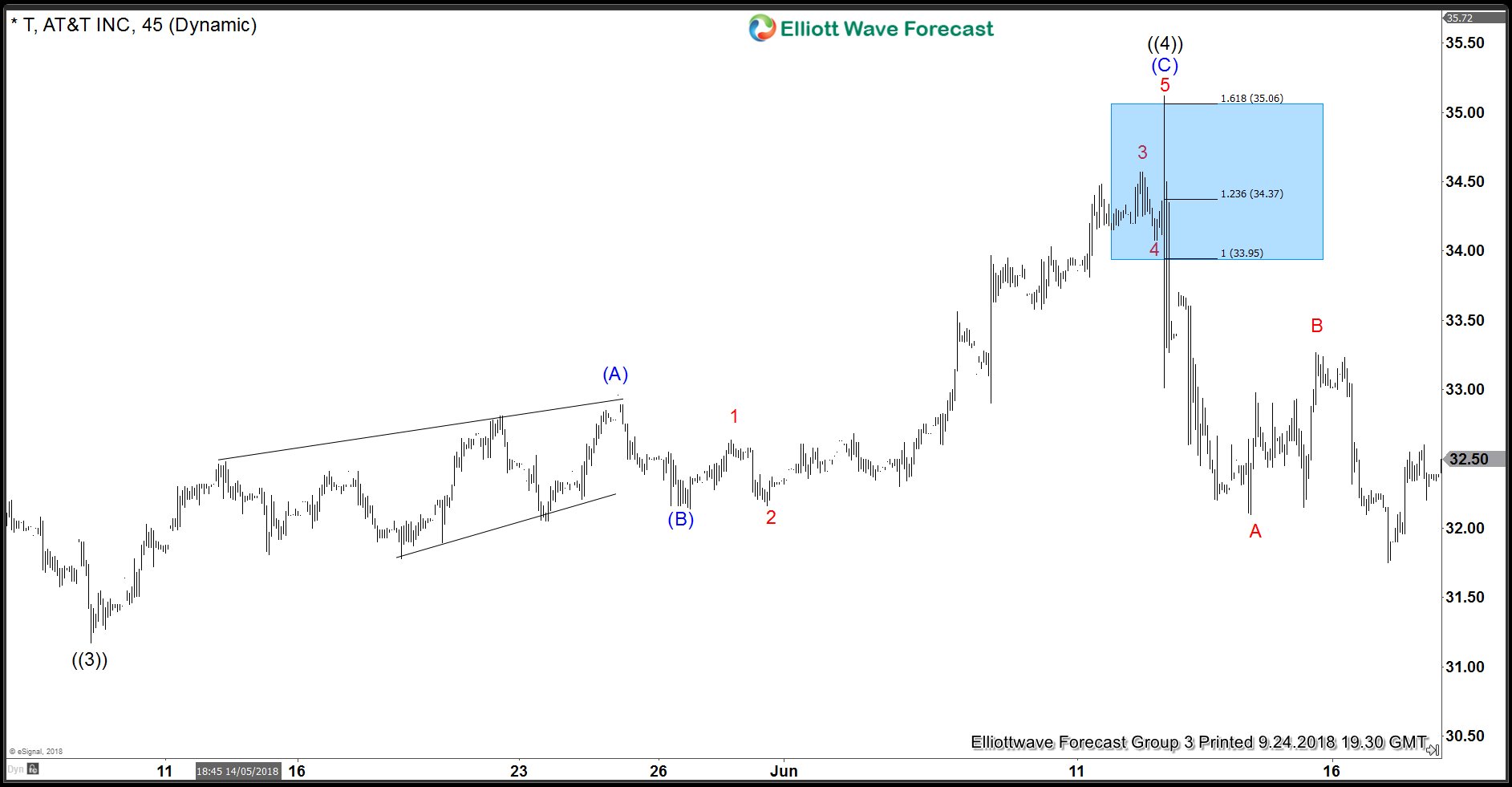 AT&T: Drop and Rally Was Fundamental or Technical? AT&T Price action from May 9 low to June 12 high