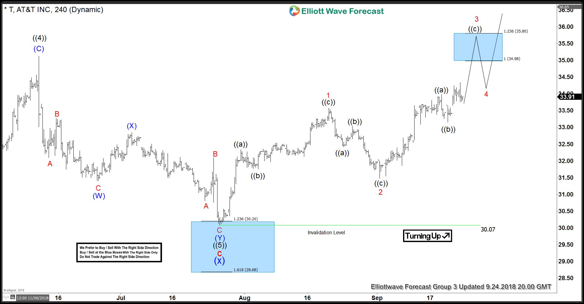 AT&T: Drop and Rally Was Fundamental or Technical? AT&T 24 September 4 Hour Elliott Wave Analysis