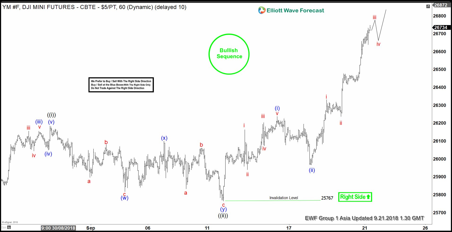Elliott Wave: DJIA Mini Futures Nesting Higher Within Wave 3