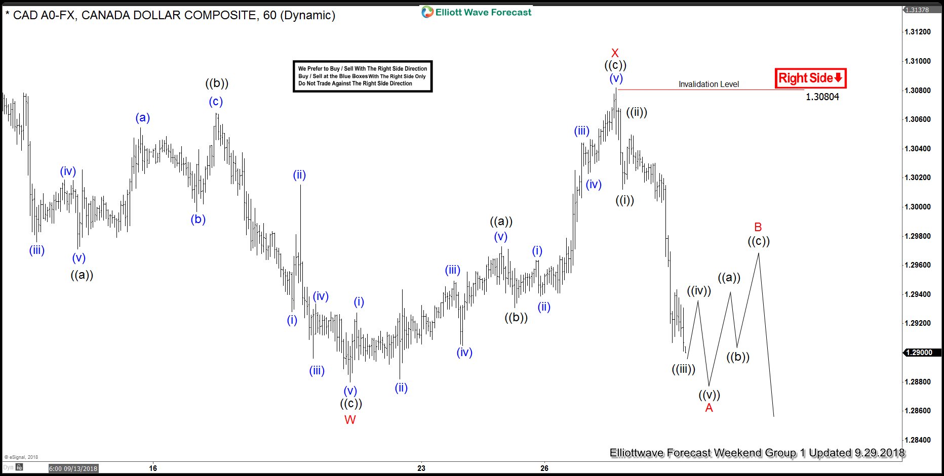 Canadian Dollar Rose after NAFTA agreement