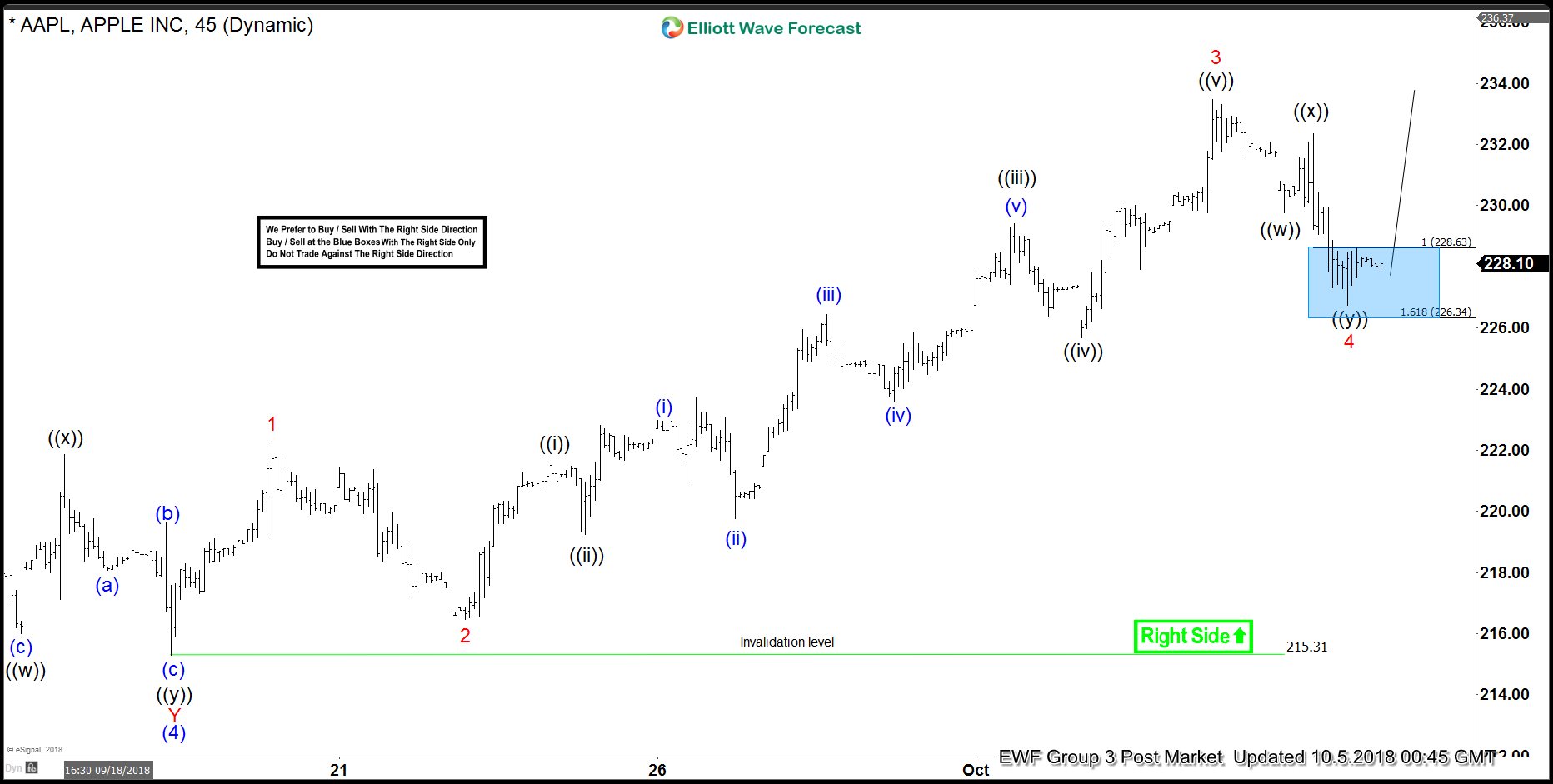 Apple Nesting Higher As Elliott Wave Impulse Structure
