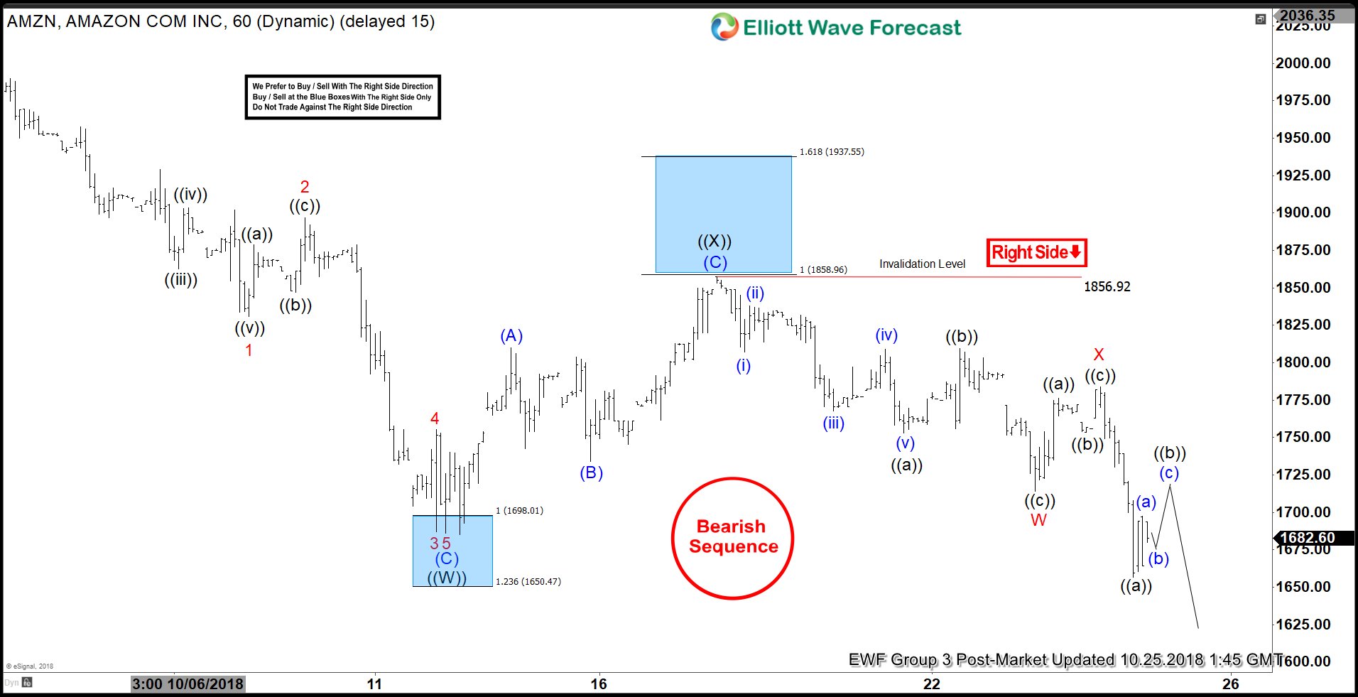Amazon Elliott Wave View: Favoring More Downside