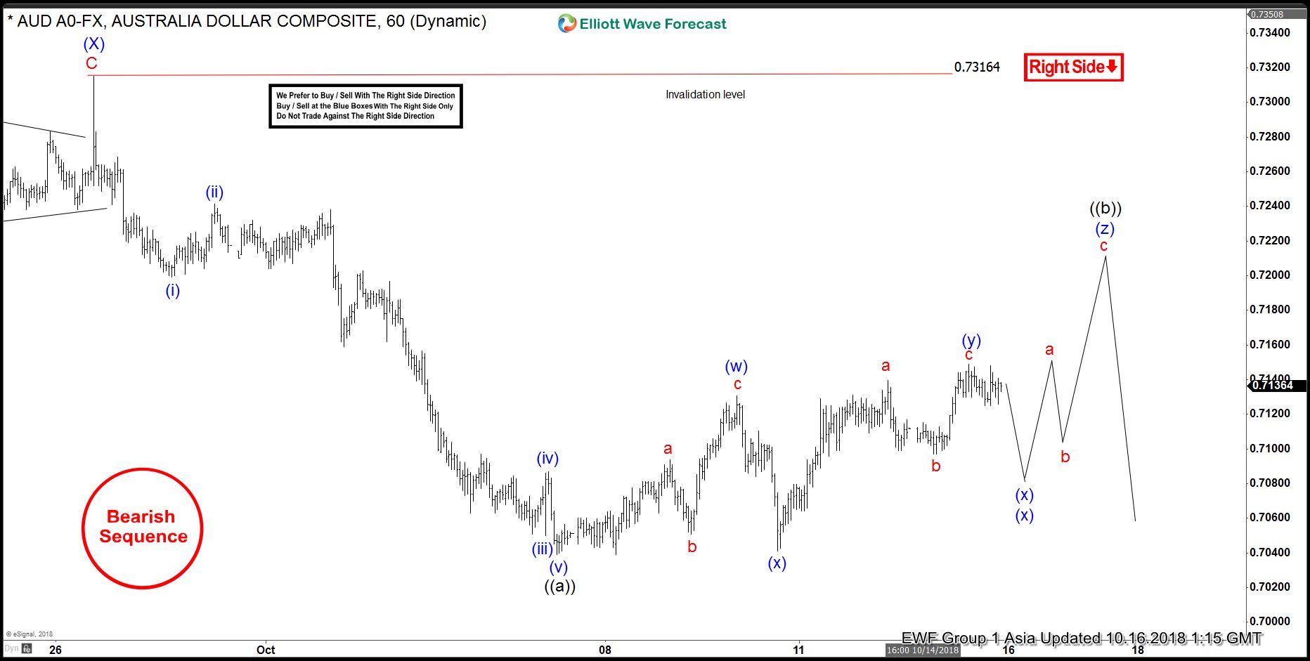 AUDUSD: Bearish Sequence Called The Decline AUDUSD h1 triple
