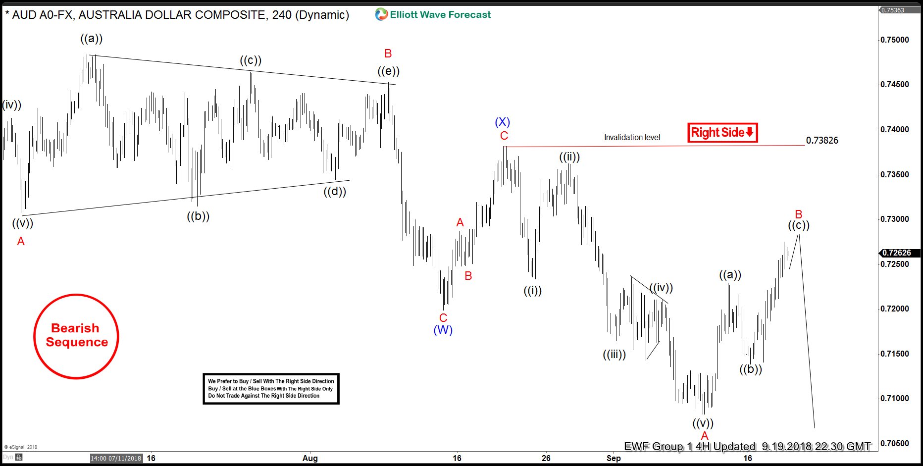 AUDUSD: Bearish Sequence Called The Decline AUDUSD h4