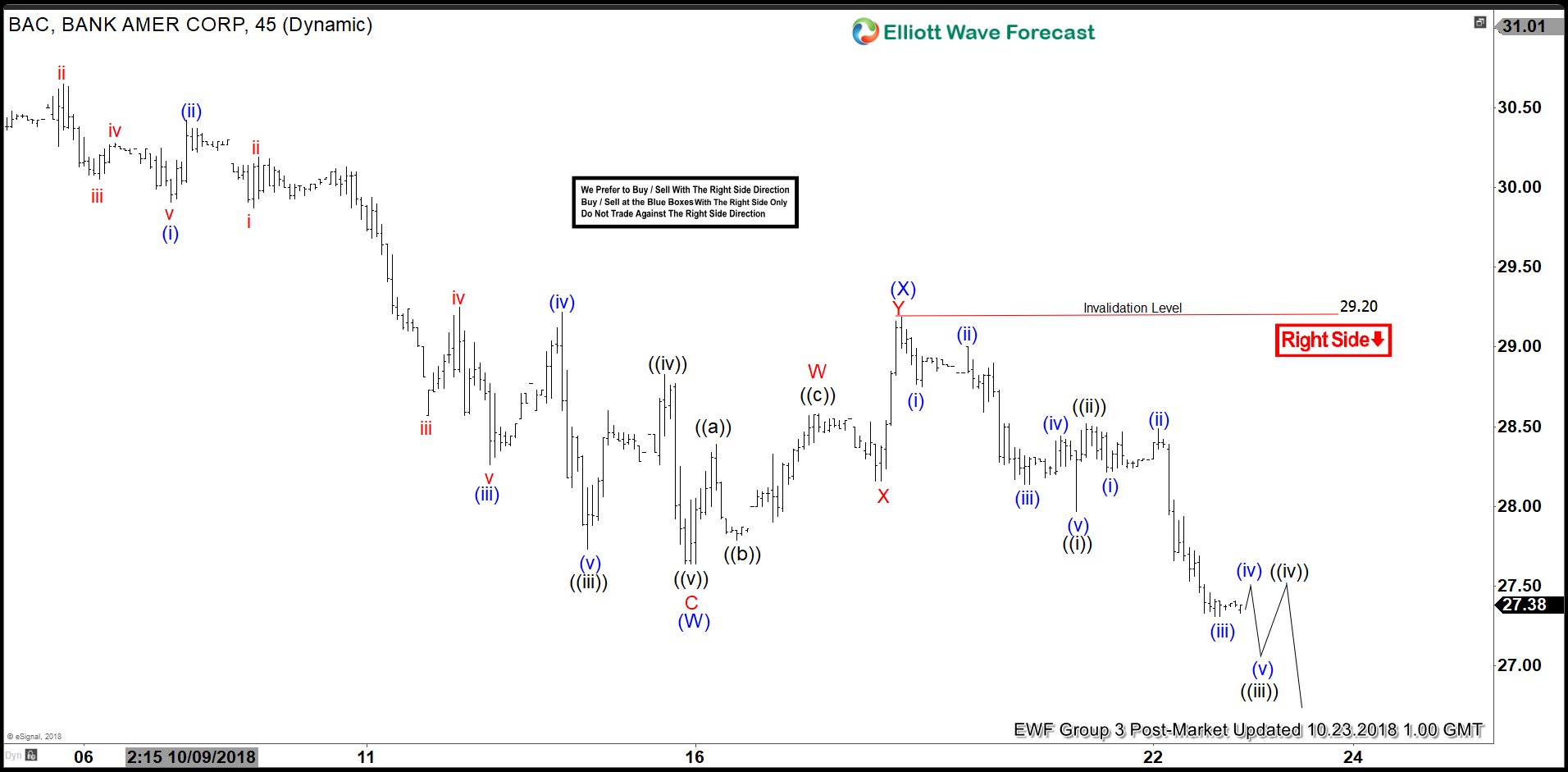 BAC Elliott Wave View: Started The Next Leg Lower