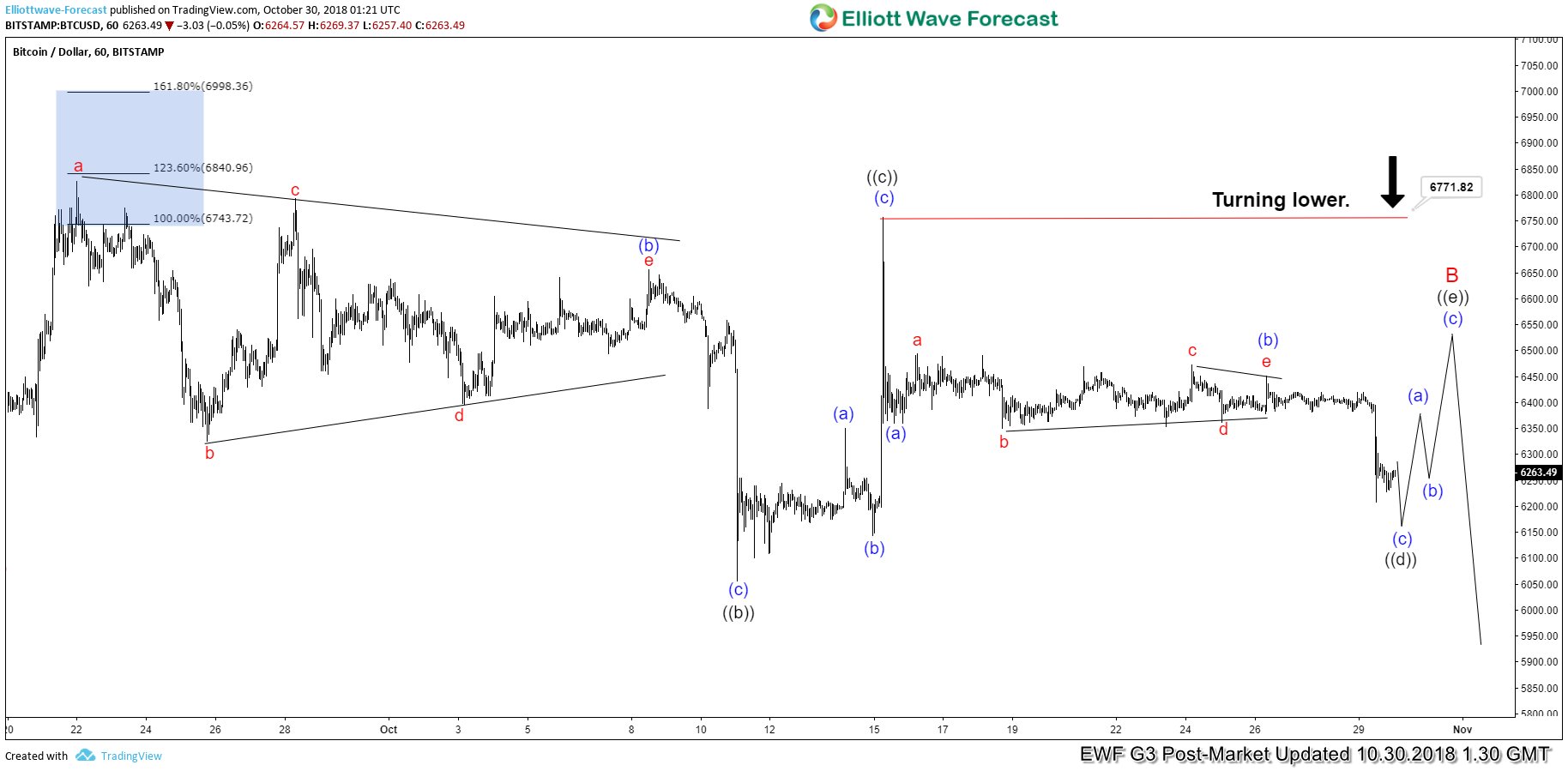 BTCUSD Soon To Break Sideways Consolidation?