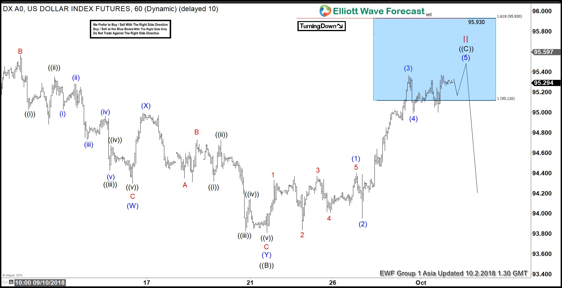 DXY Ending The Elliott Wave Flat Correction