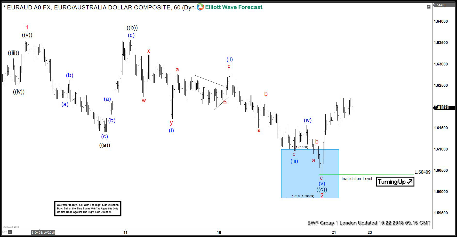 EURAUD Found Buyers After Elliott Wave Flat Pattern EURAUD 2
