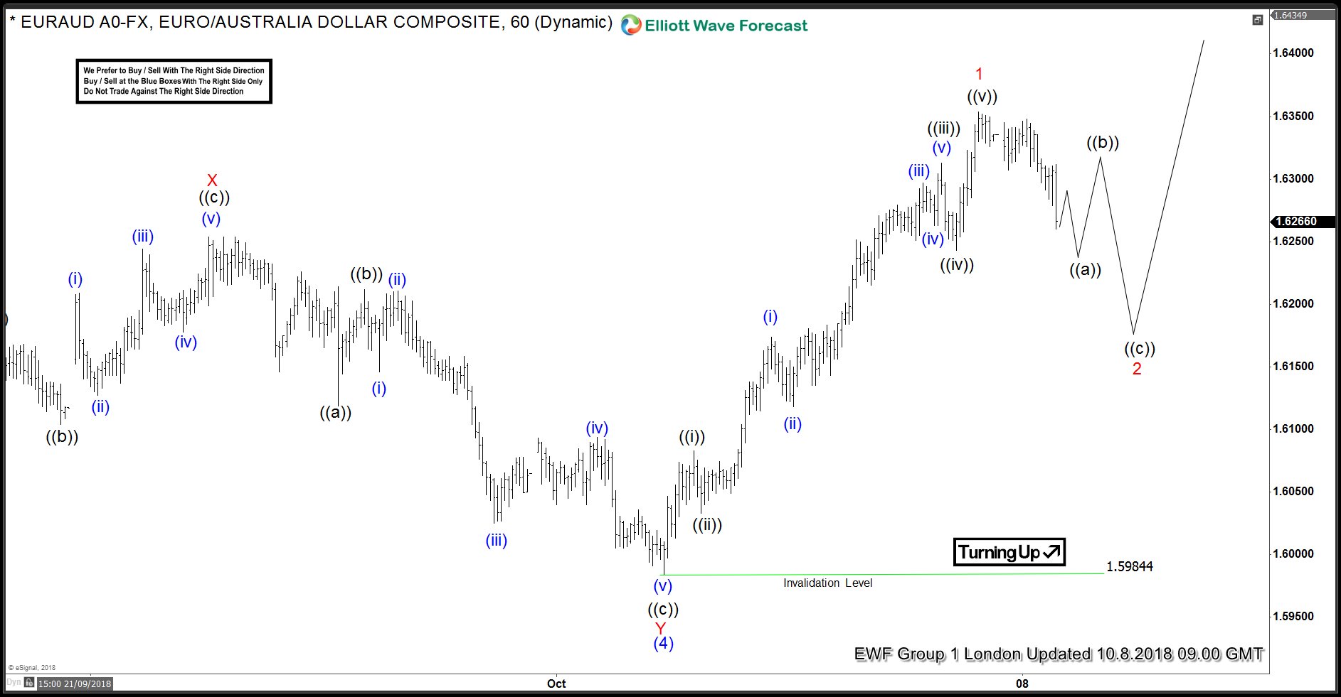 EURAUD Forecasting The Rally & Buying The Dips EURAUD 2