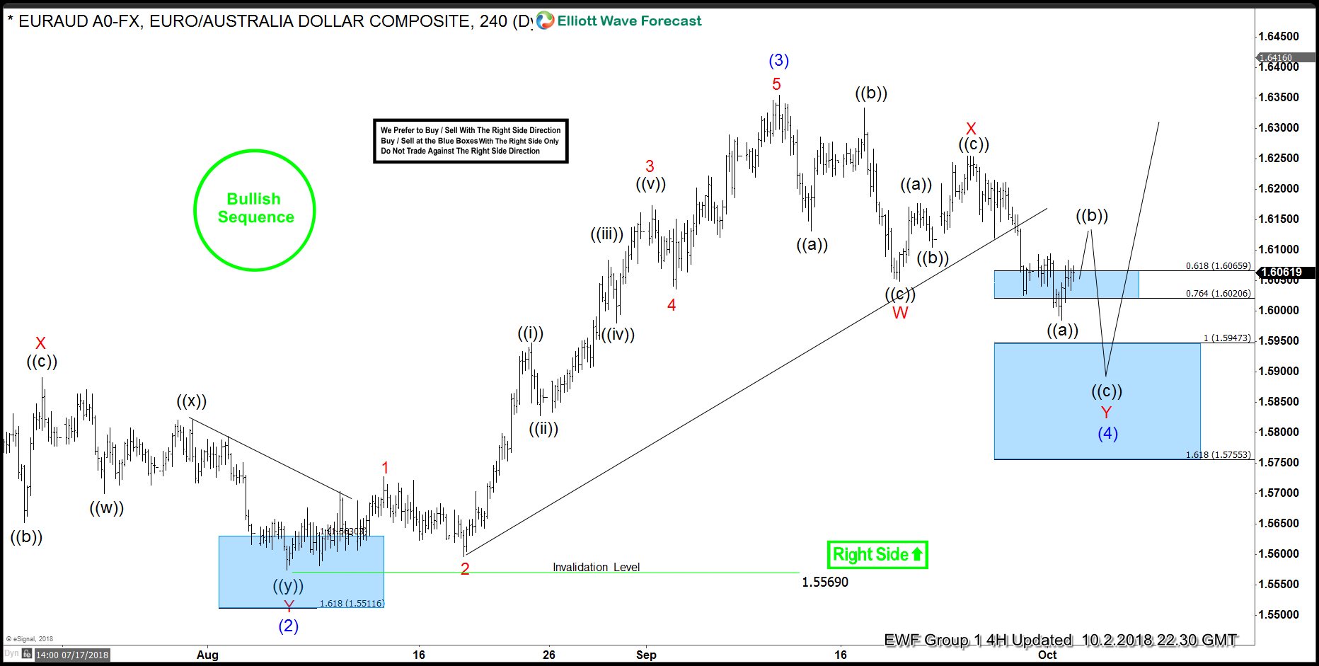 EURAUD Forecasting The Rally & Buying The Dips EURAUD h4