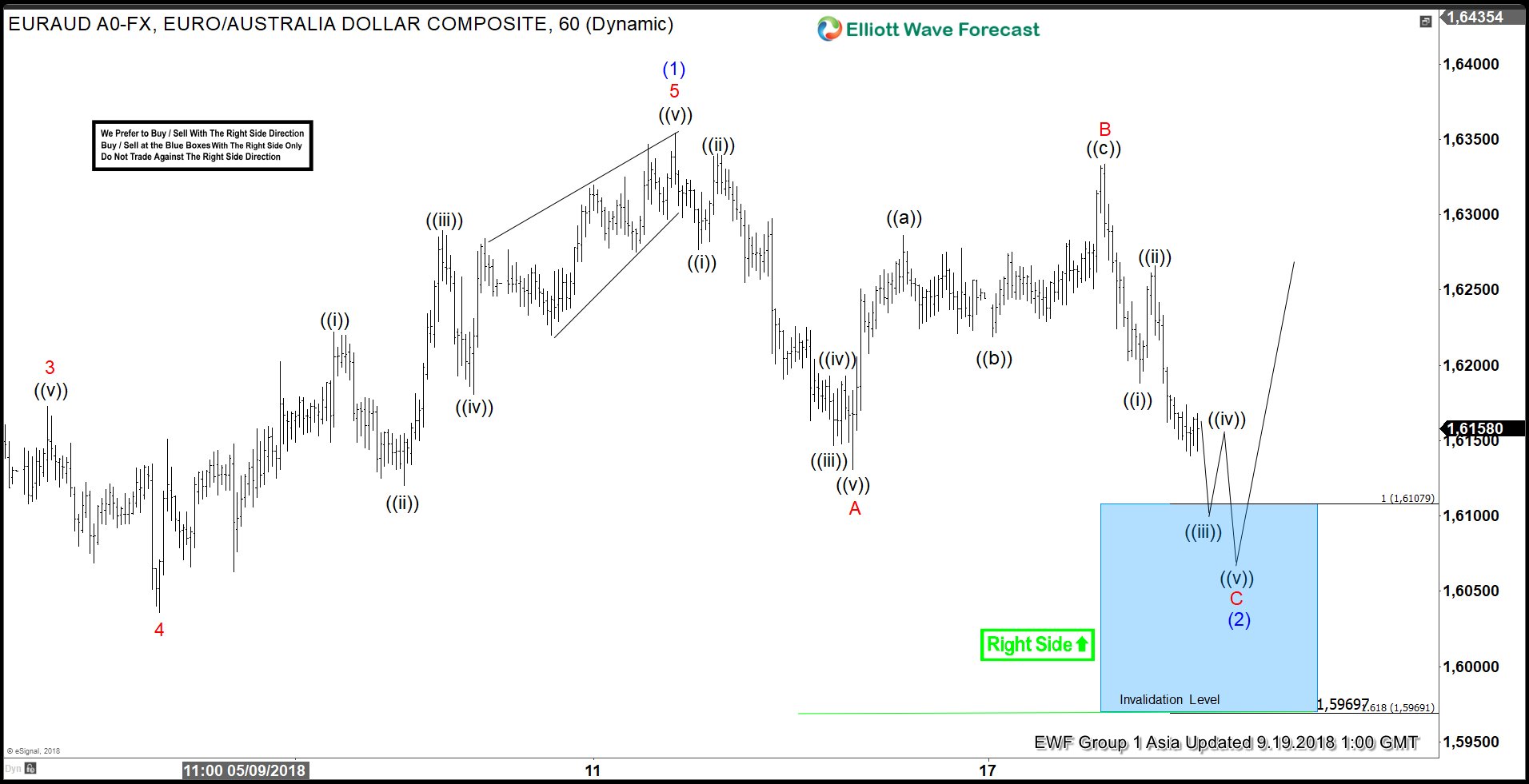 EURAUD Forecasting The Rally & Buying The Dips