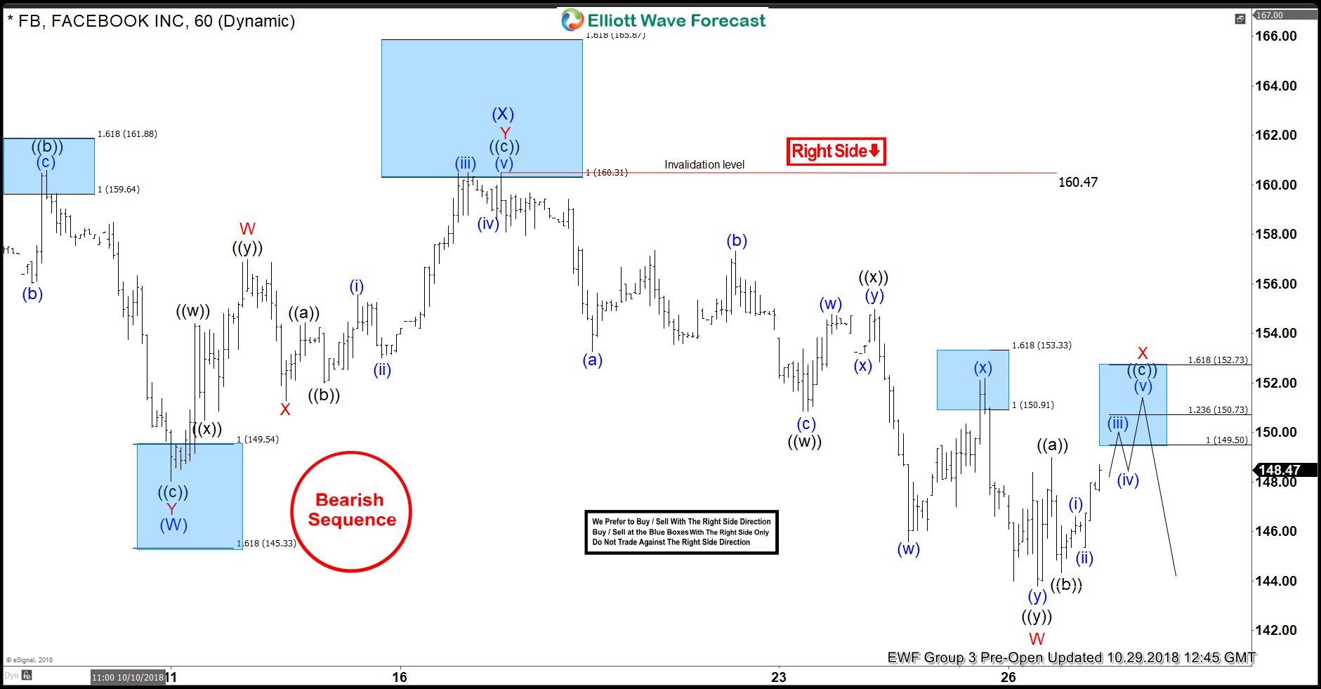 Facebook Forecasting The Decline & Selling The Rallies FaceBook 2
