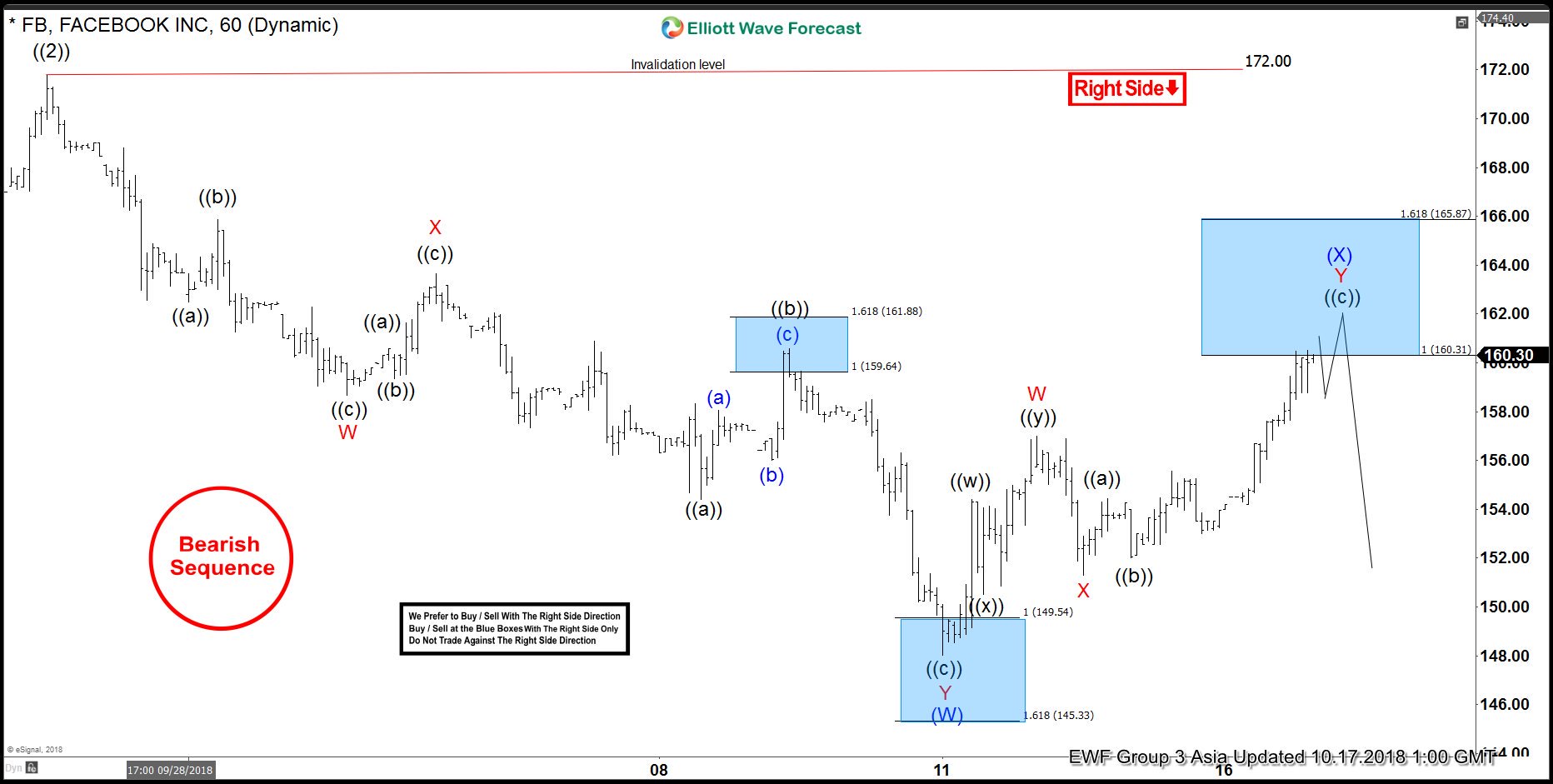 Facebook Forecasting The Decline & Selling The Rallies Facebook