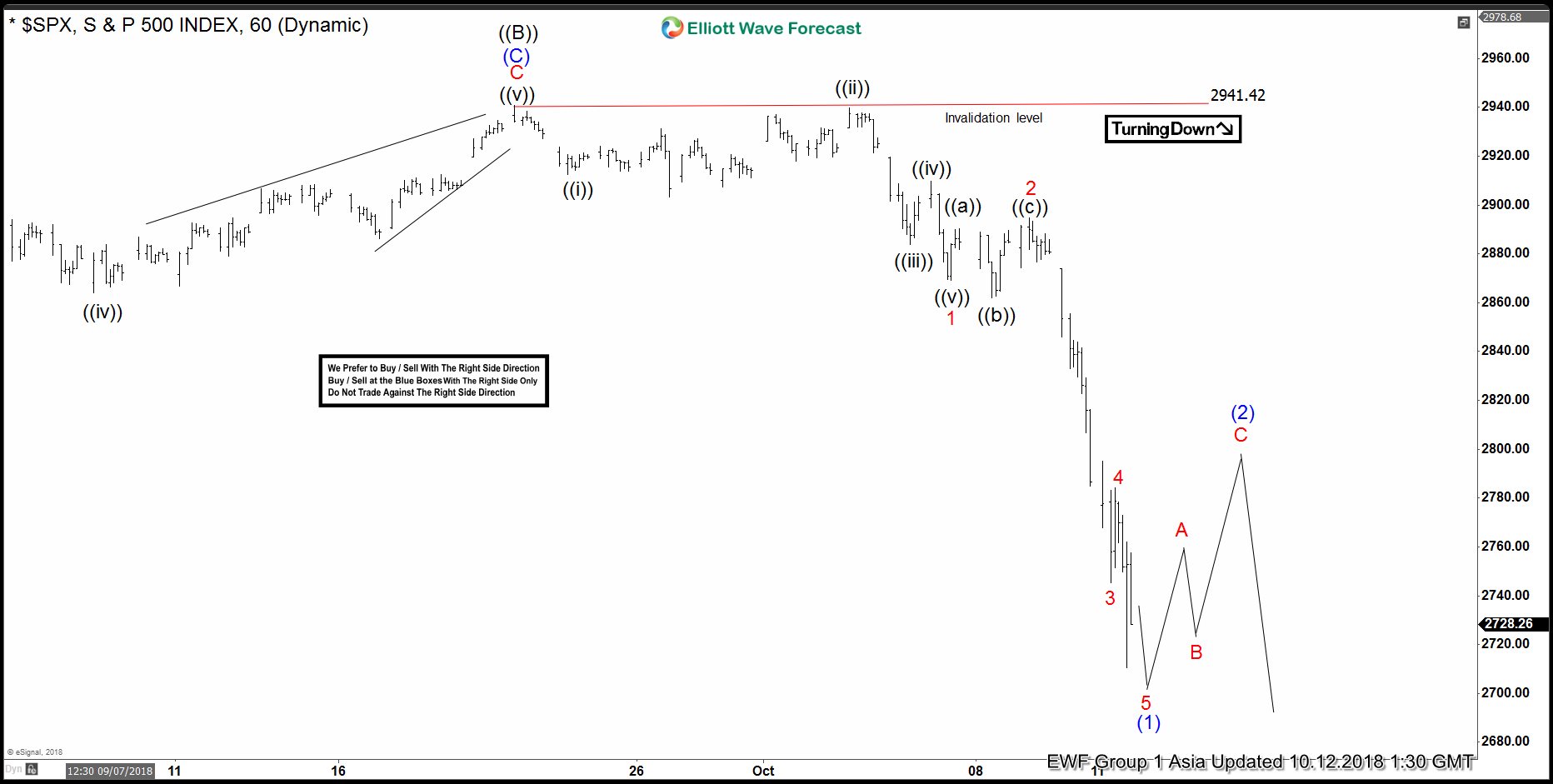 SPX Another Selling Can Enter Index Into Buying Area?