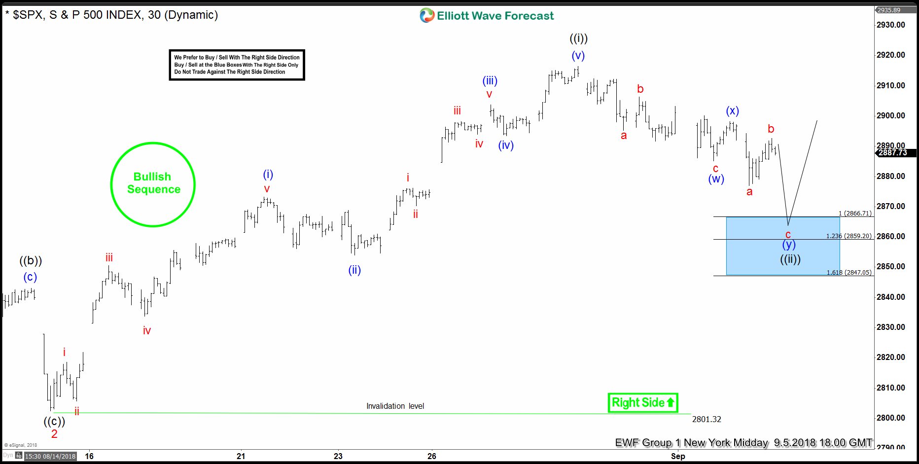 $SPX Forecasting The Rally & Buying The Dips