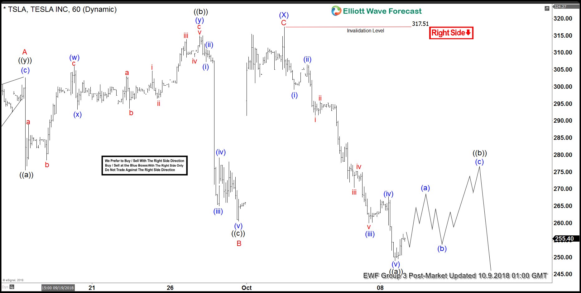 Tesla Elliott Wave View: Favoring More Downside To Proceed