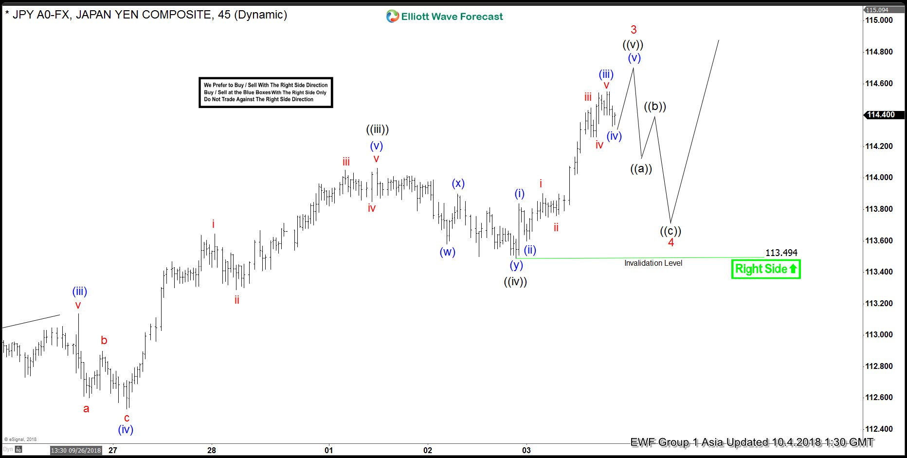 USDJPY Elliott Wave Suggest Extension Towards 118.24-120.30 Next