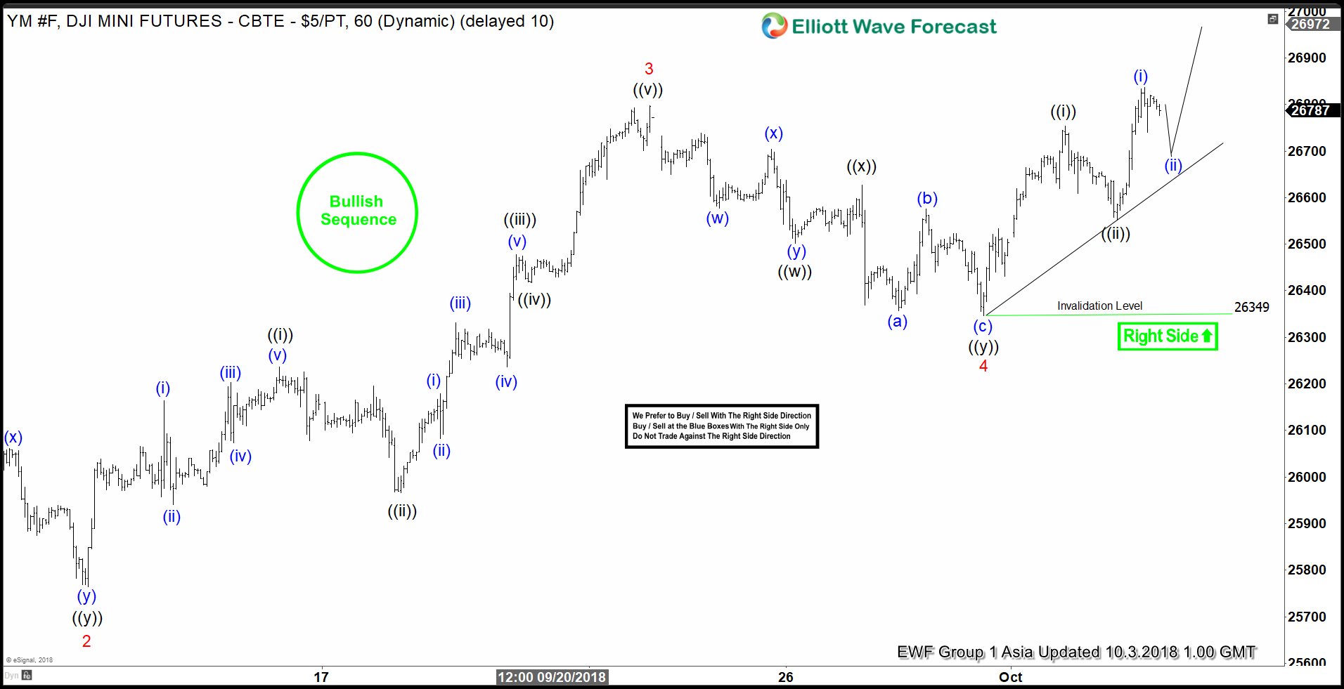 YM_F Elliott Wave: Started Nesting Next Leg Higher