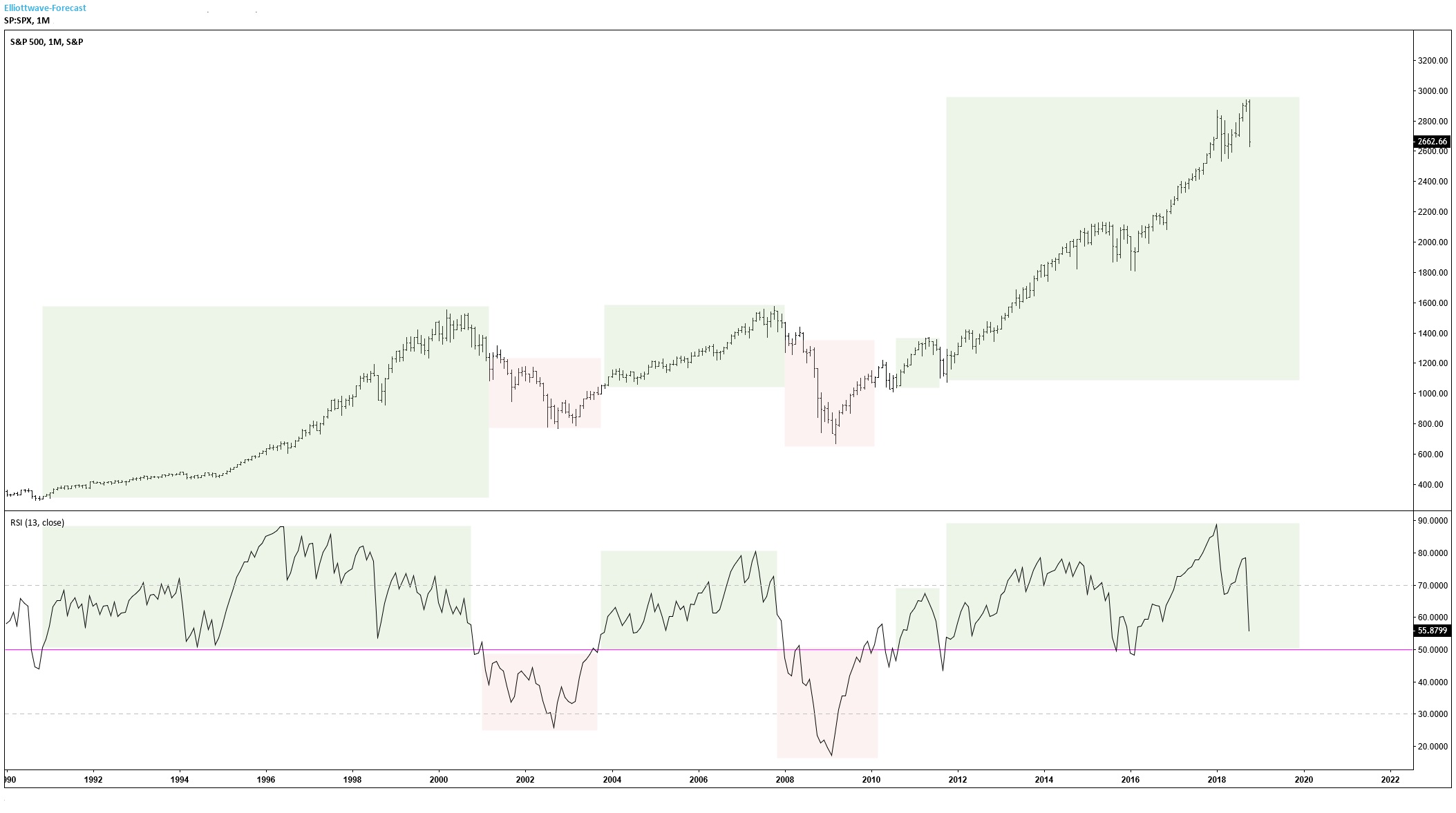 SPX RSI Analysis Suggests the Sky Isn’t Falling – Yet