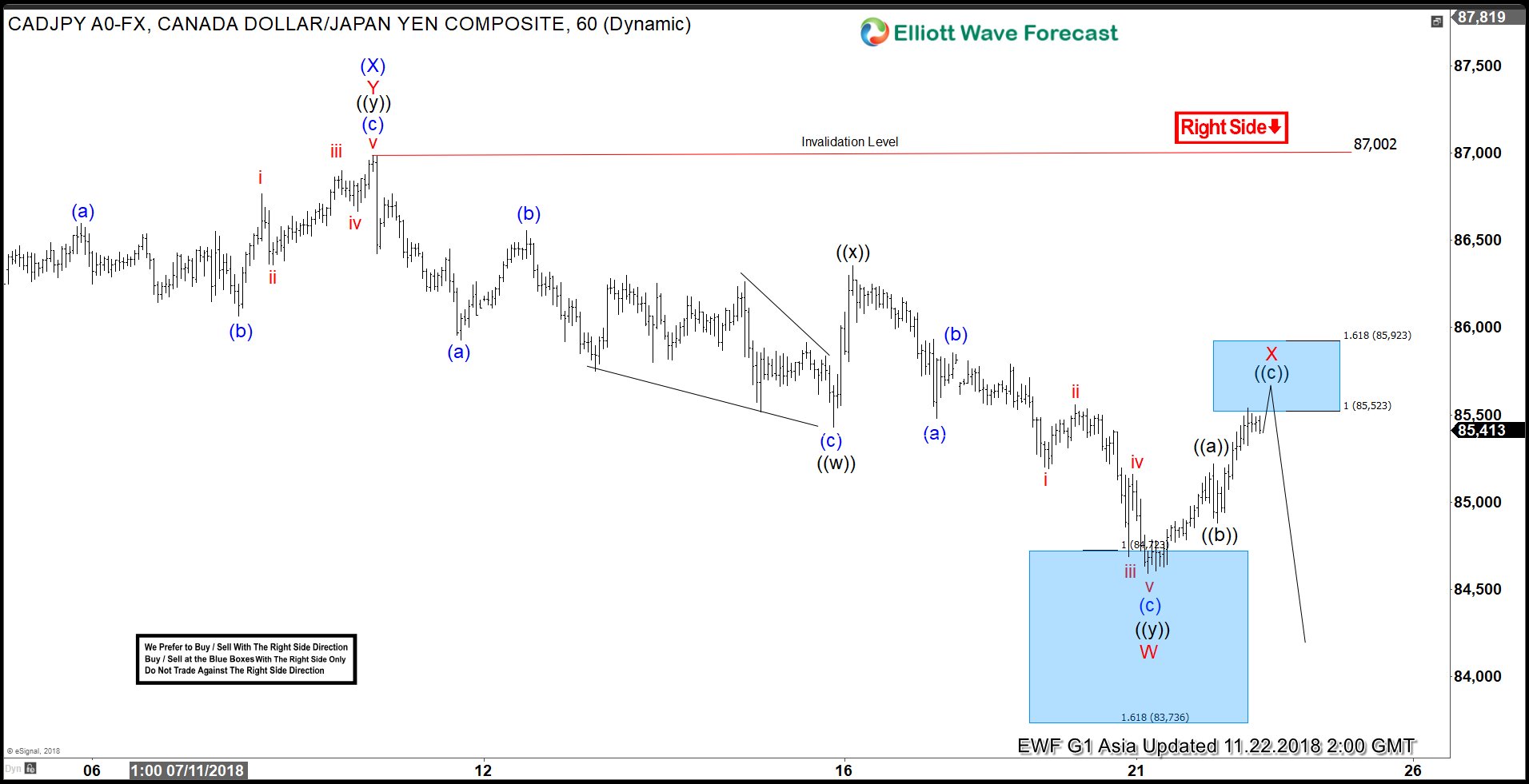 CADJPY Elliott Wave: Incomplete Sequence Calling Lower