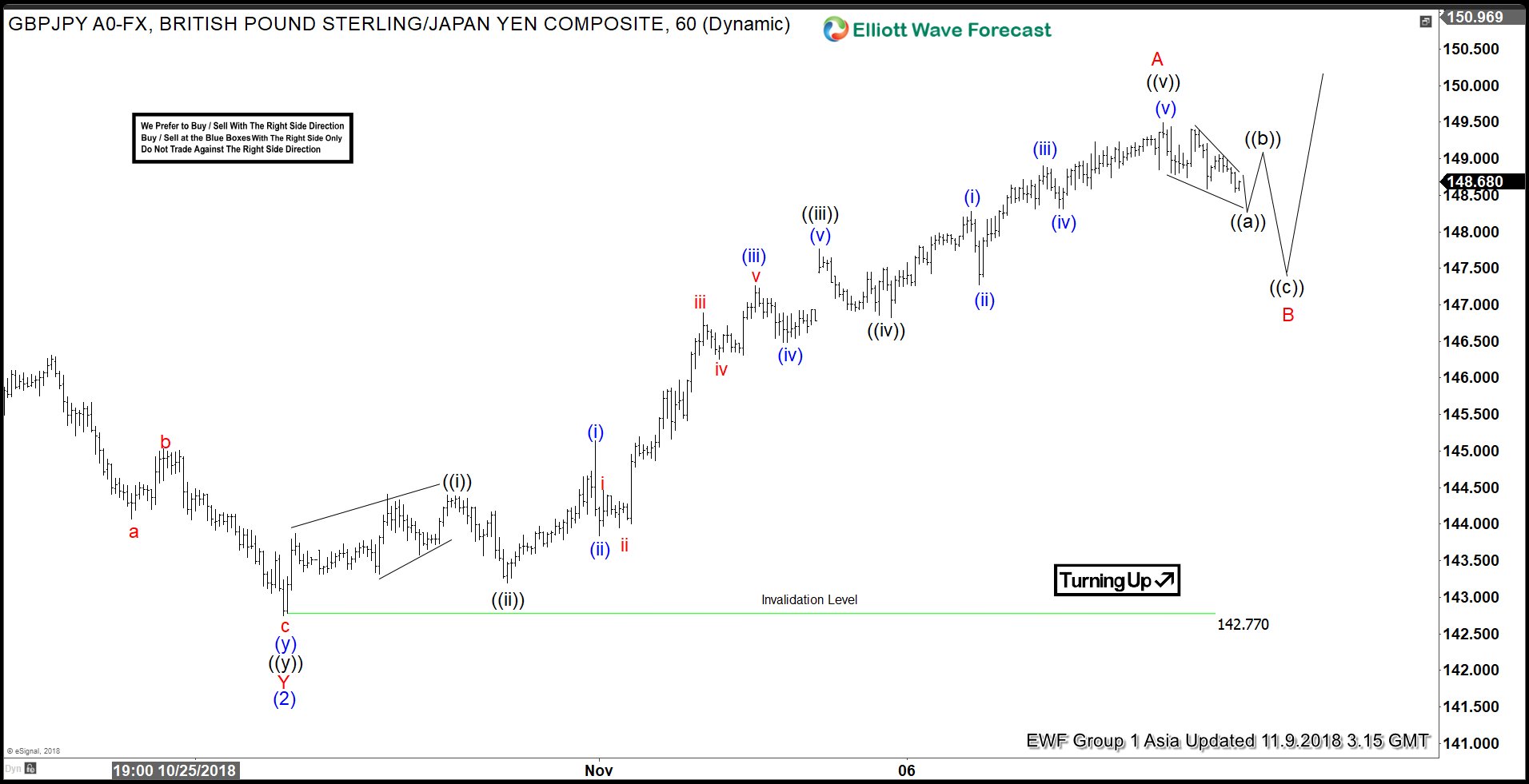 Elliott Wave Analysis: GBPJPY in Correction Before Next Leg Higher