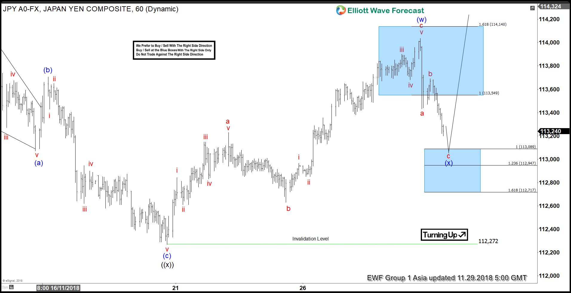 Elliott Wave Analysis: USDJPY Looking for Further Strength