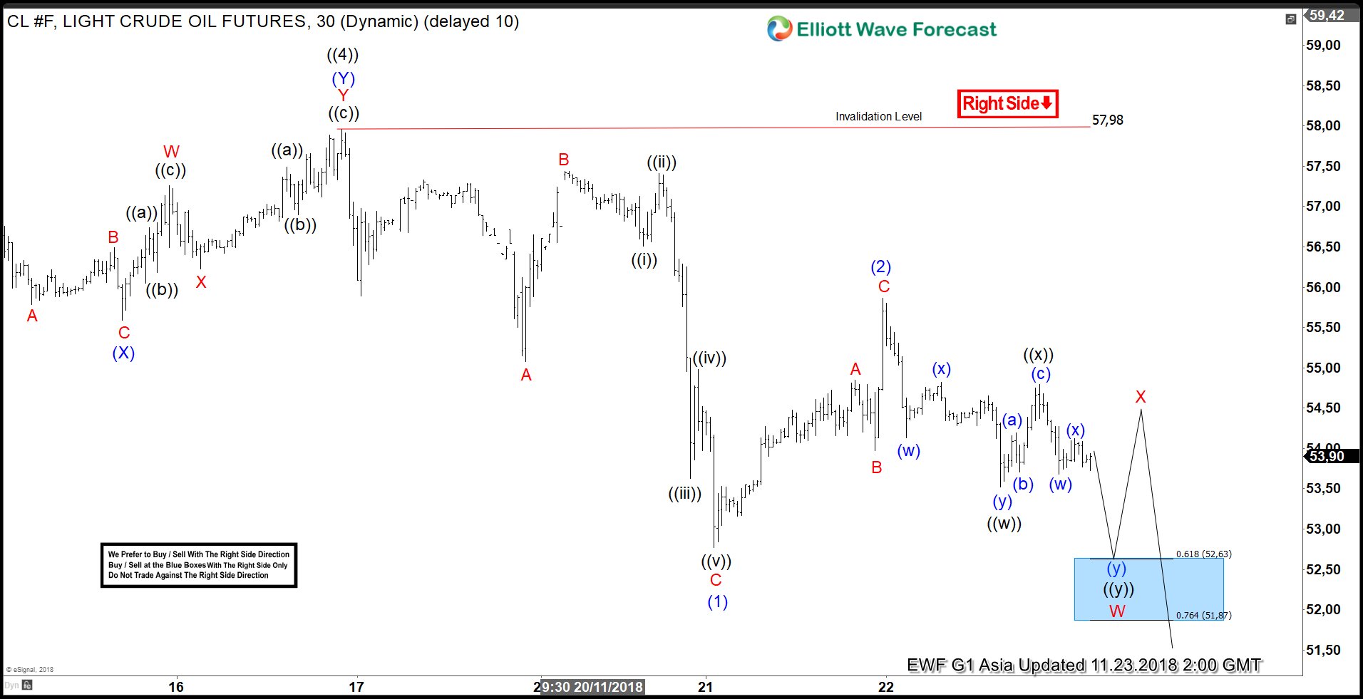 Elliott Wave Analysis: Further Downside Expected in Oil
