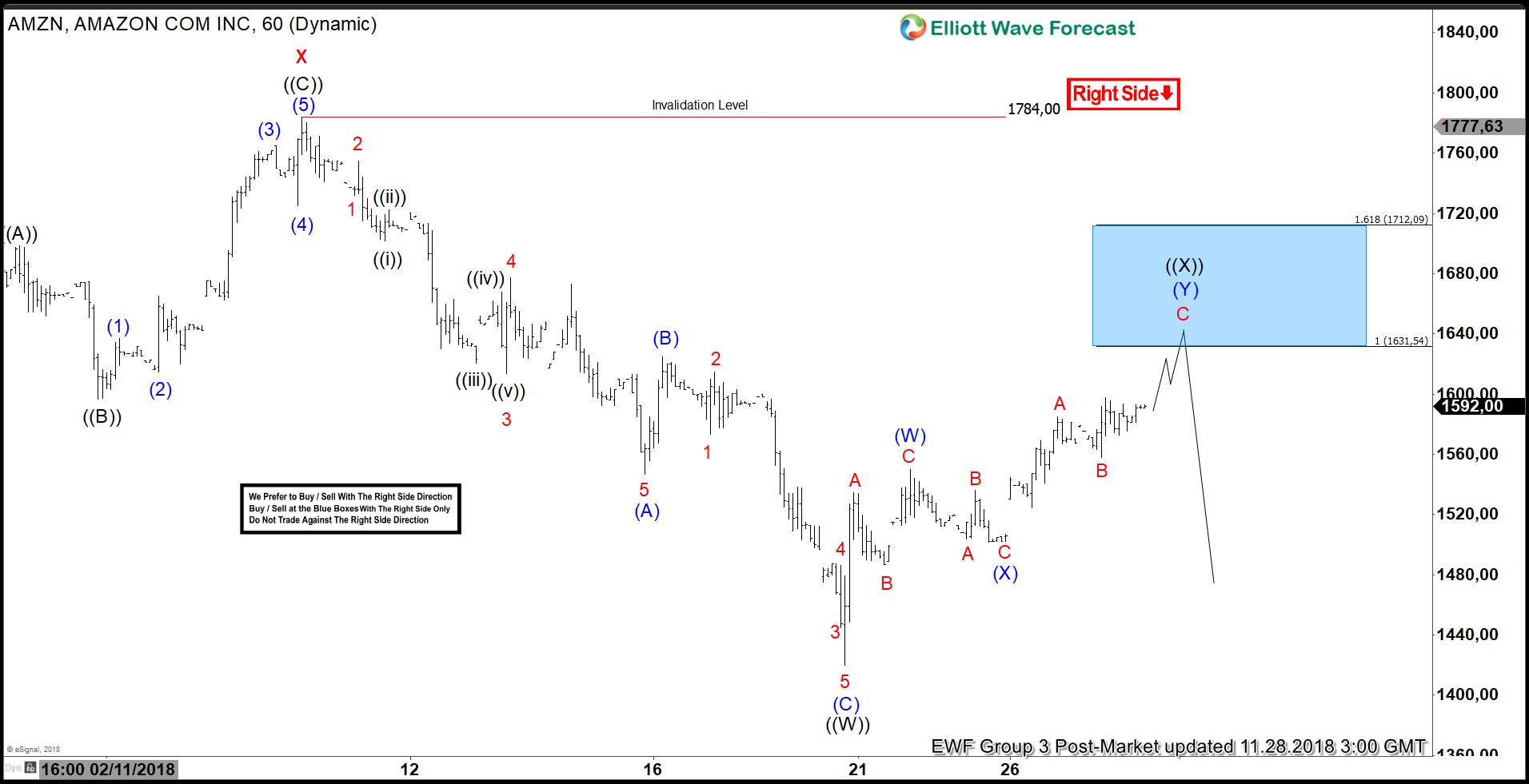 Elliott Wave Analysis: Amazon Rally Should Fail for Yet Another Low