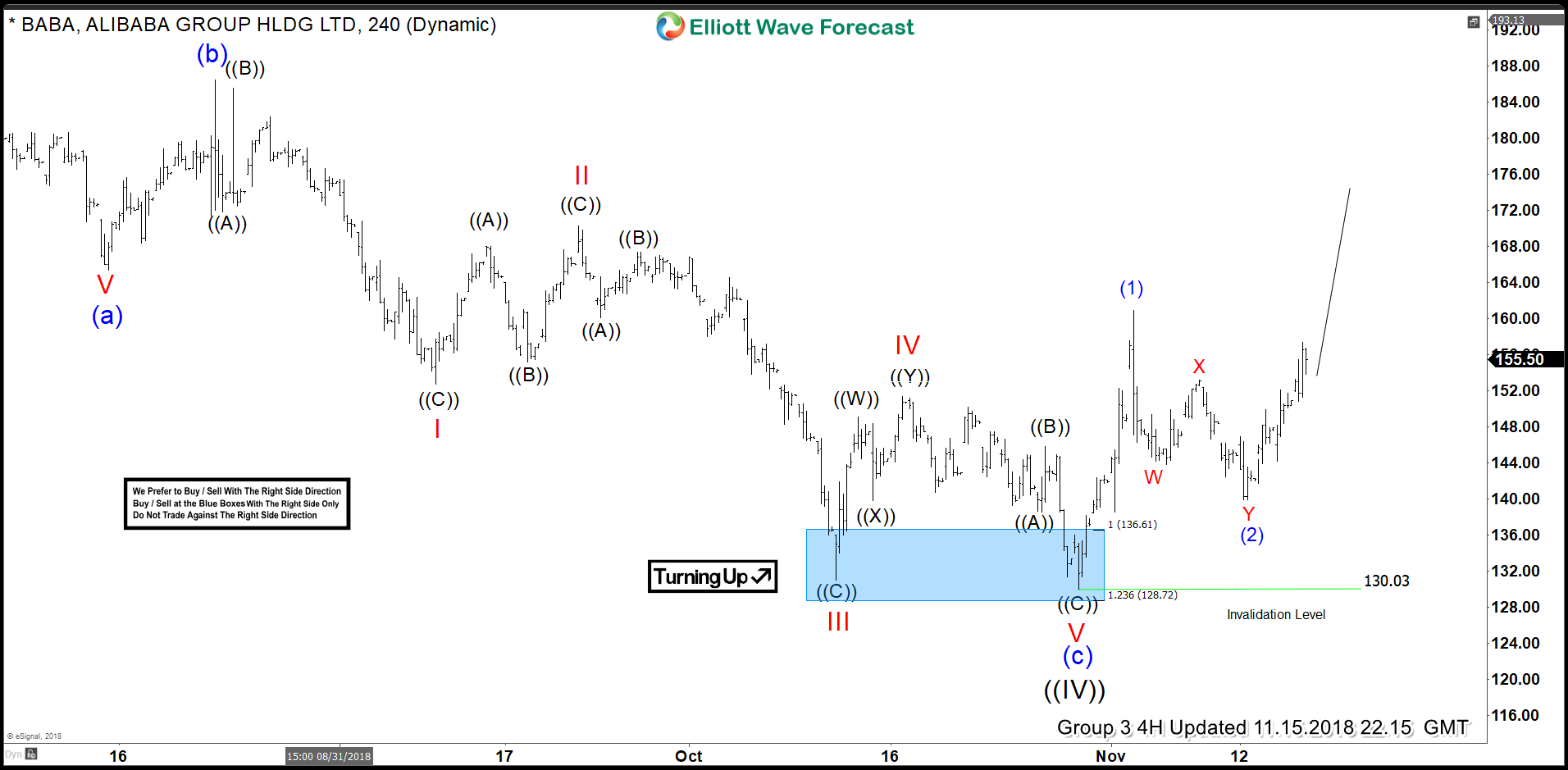 BABA Forecasting The Rally & Buying The Dips BABA 4 Hour Elliott Wave Analysis 11.15.2018