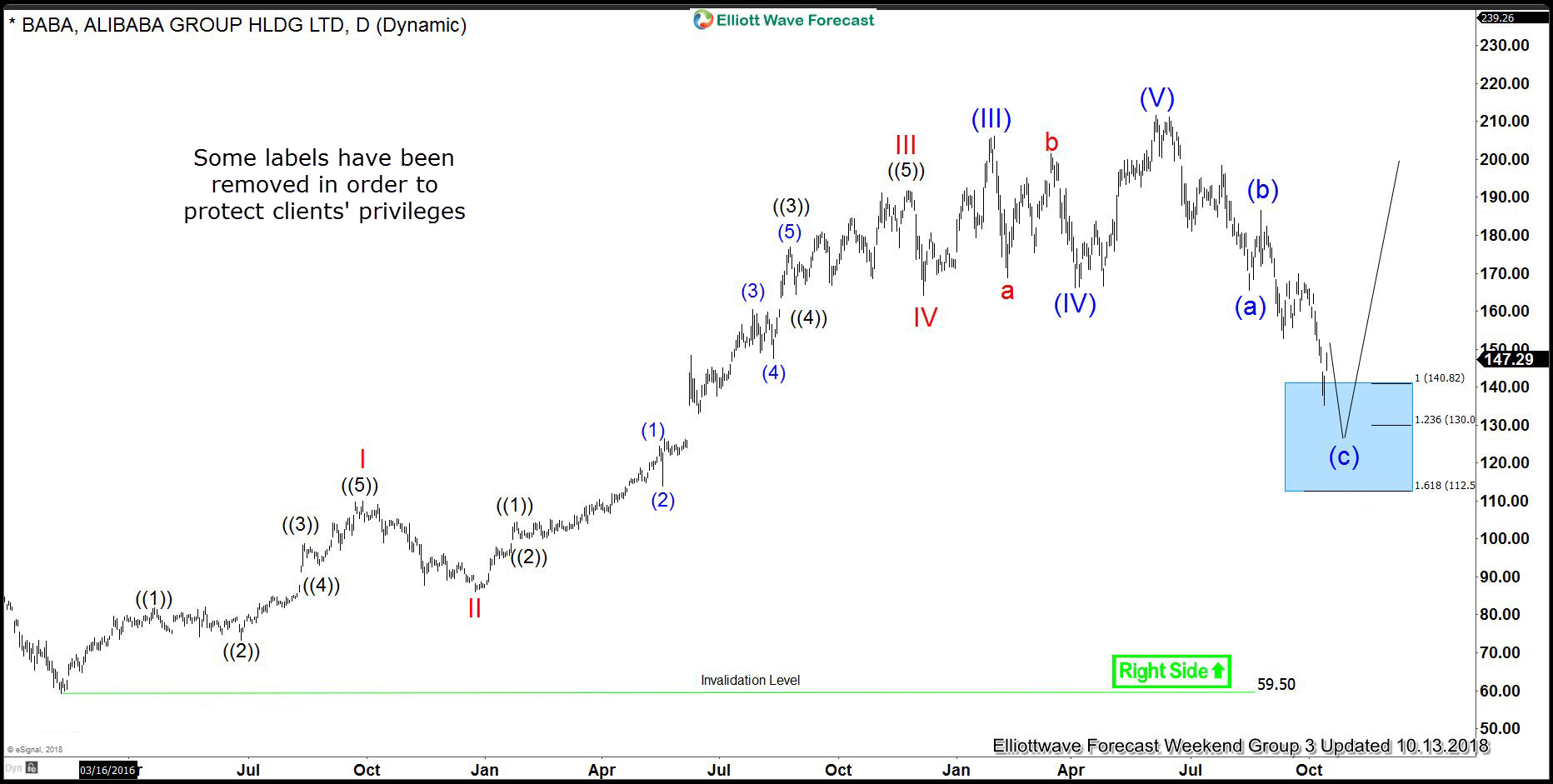 BABA Forecasting The Rally & Buying The Dips BABA