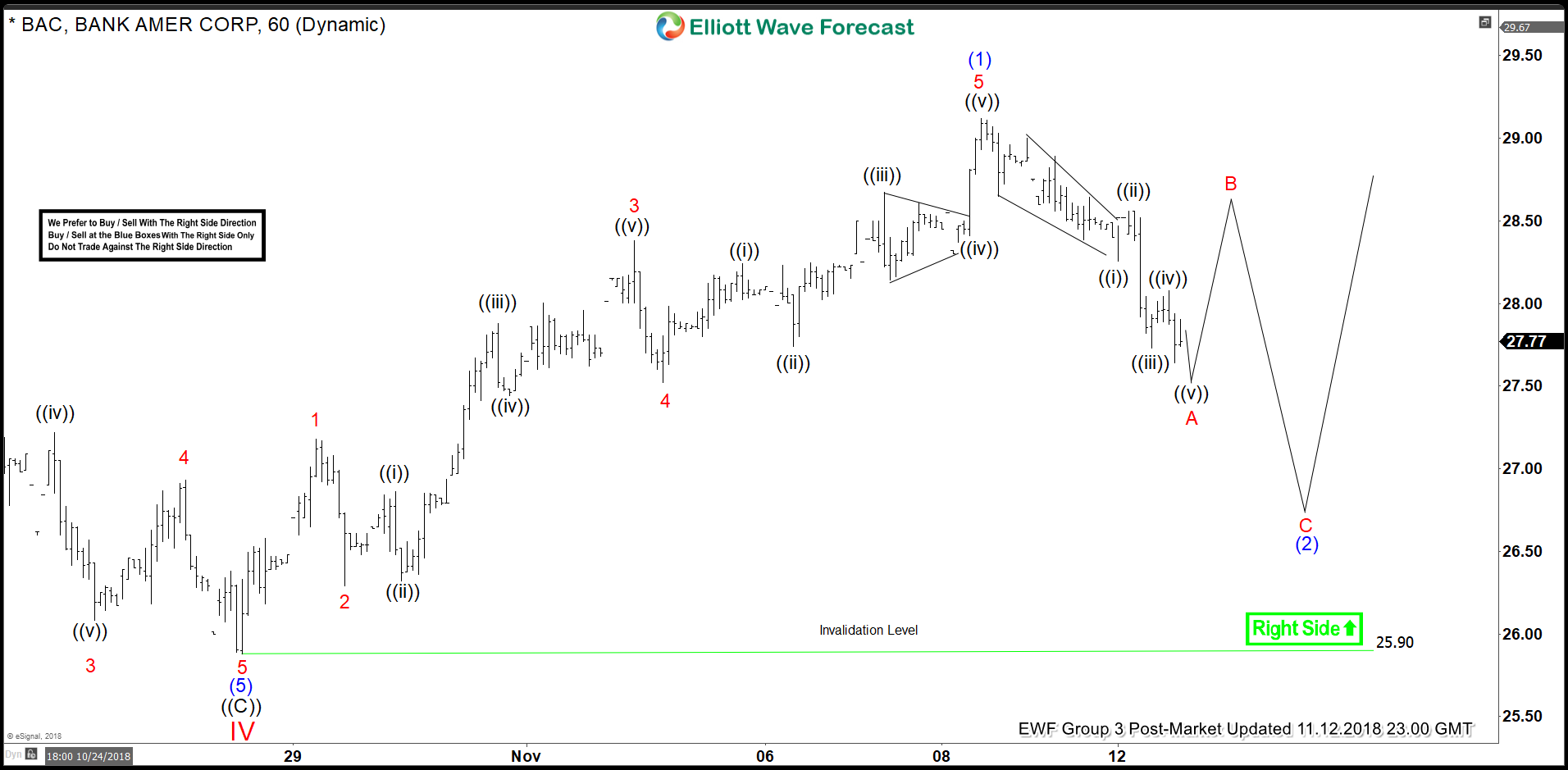 BAC Elliott Wave Dips Are Expected To Remain Supported