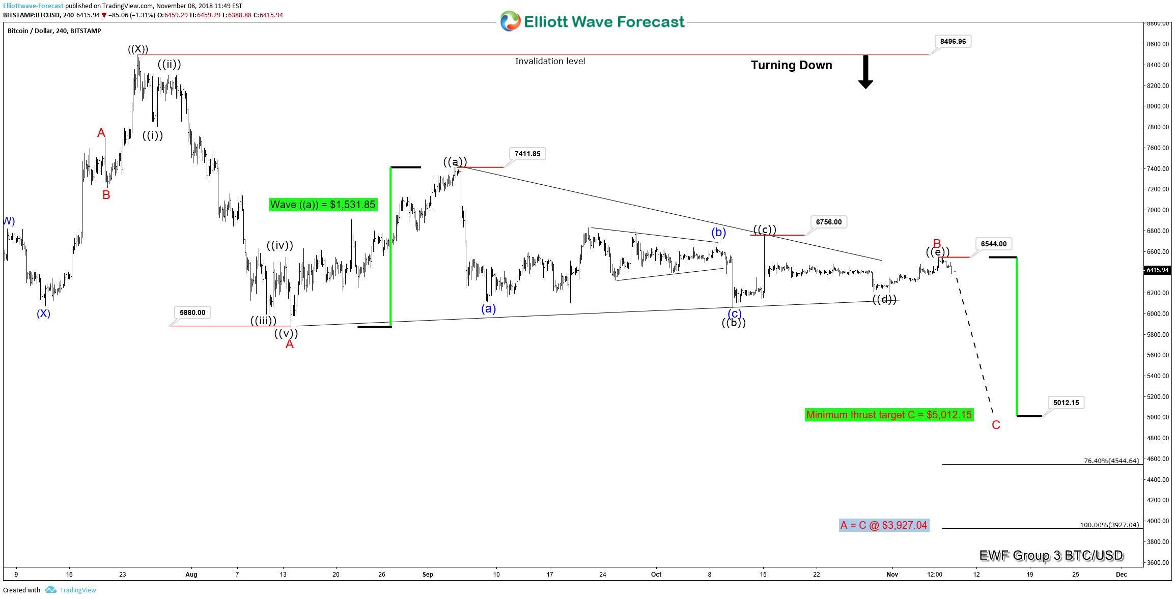 A Break to the Downside Coming After a Triangle Tests Patience of BITCOIN Traders