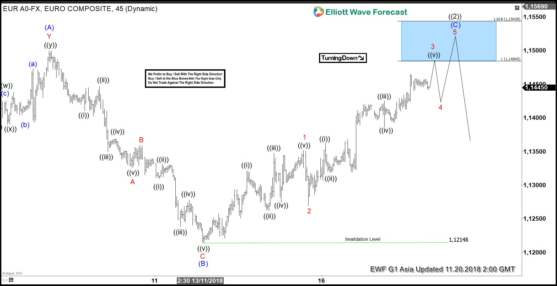 Elliott Wave analysis calling EURUSD to resume lower after Flat correction