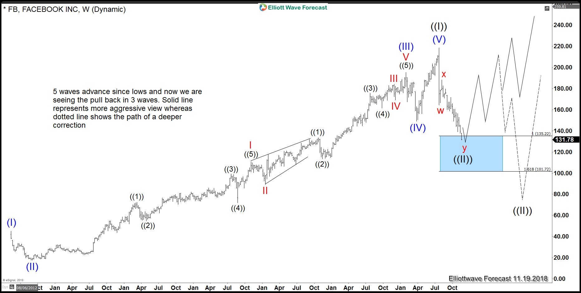 Facebook Ends Cycle from IPO. What’s Next For The Social Networking Giant