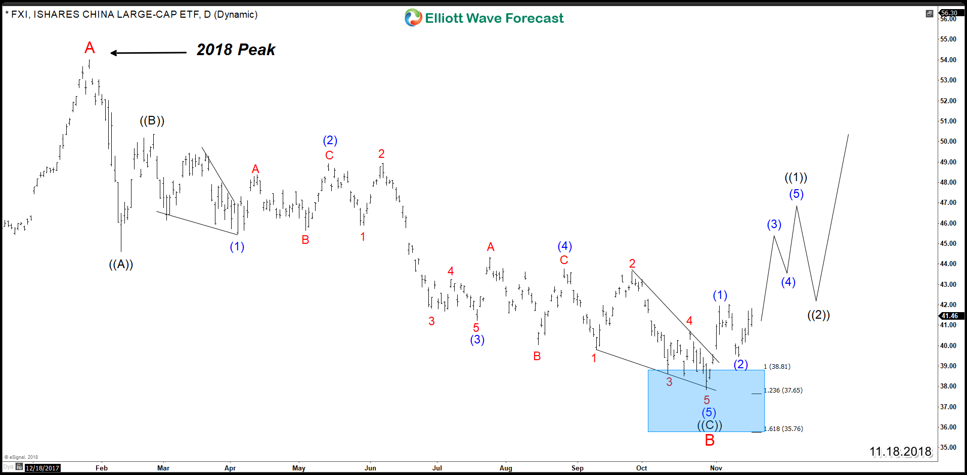 China Stock Market Preparing New Elliott Wave Bullish Cycle