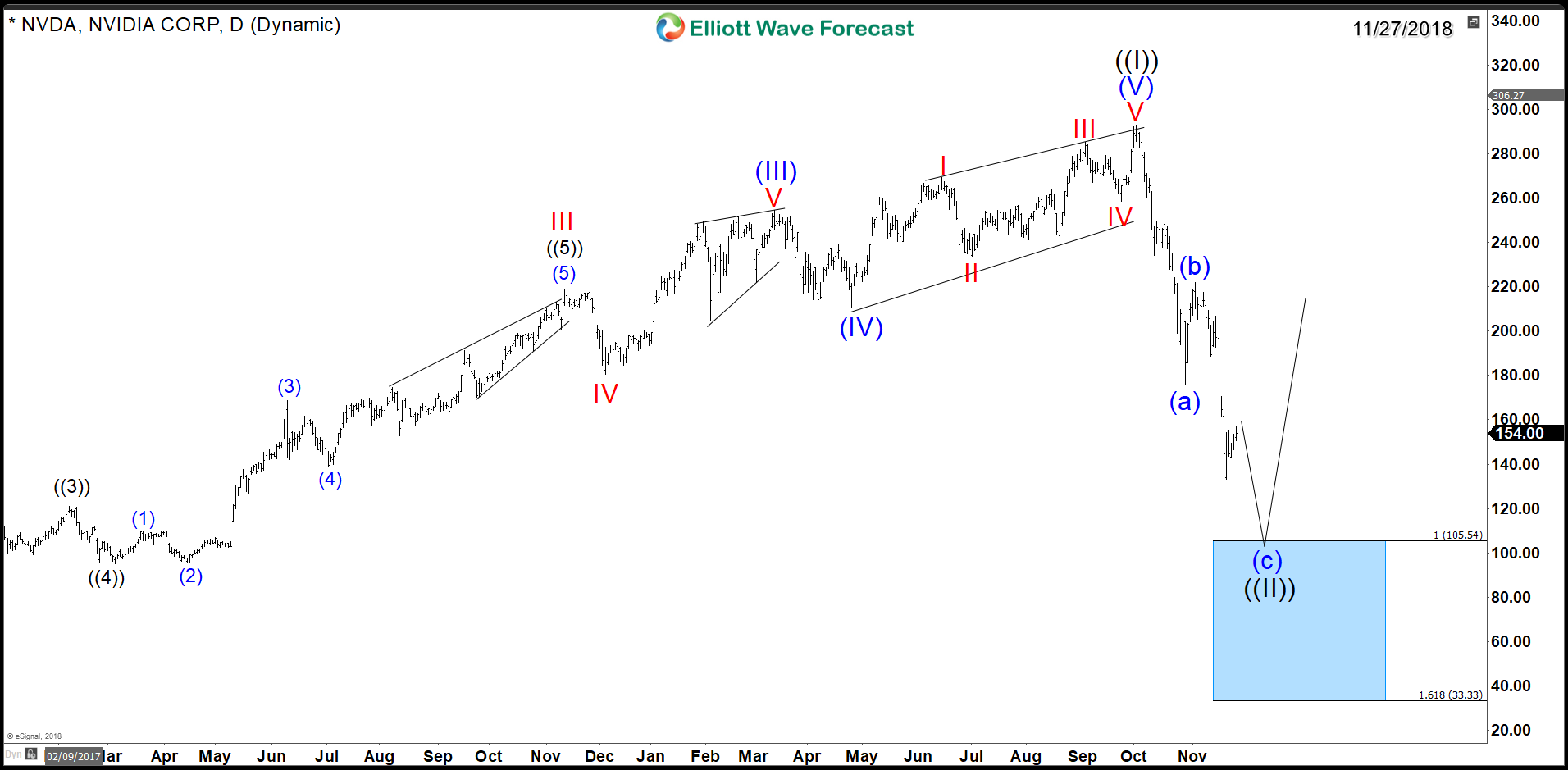 Nvidia (NASDAQ:NVDA) – New Buying Opportunity in the Horizon?