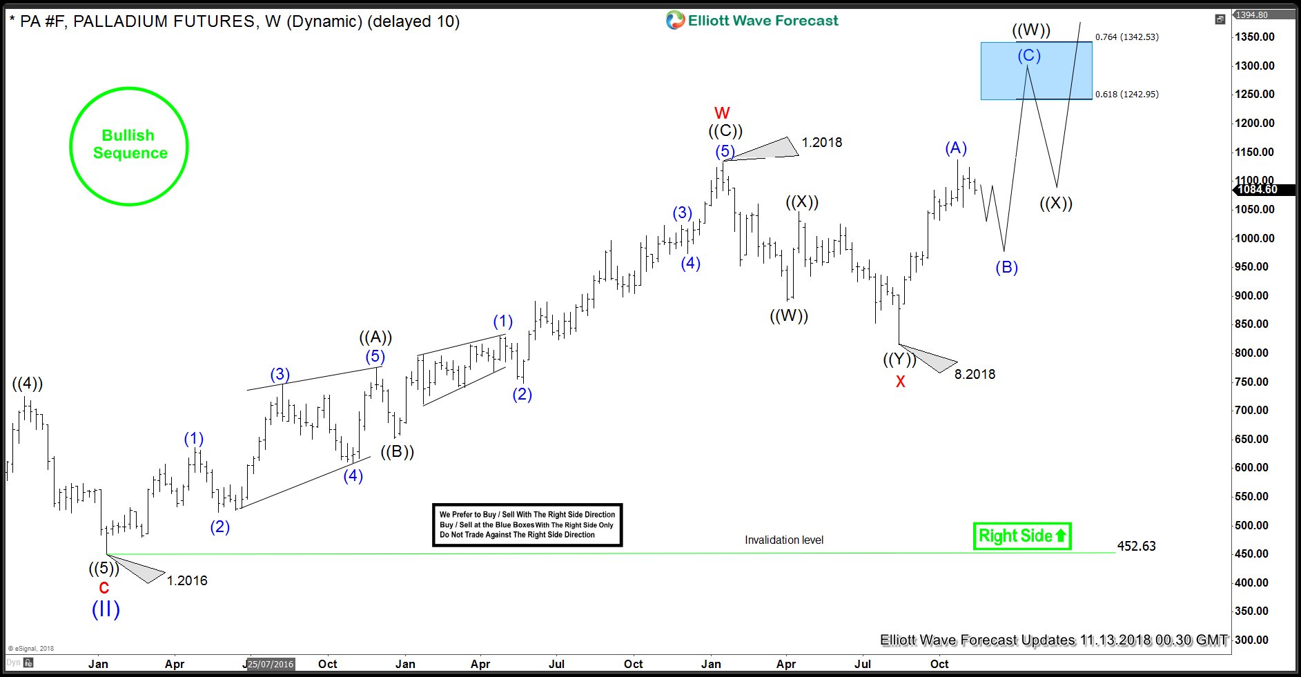 Palladium Bullish Elliott Wave Sequence: Buyers Awaiting Pull back