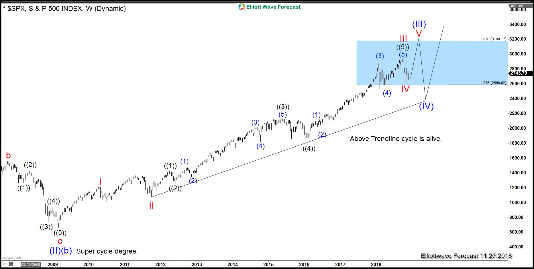 Elliott Wave: SPX Decision Time Is Coming Soon
