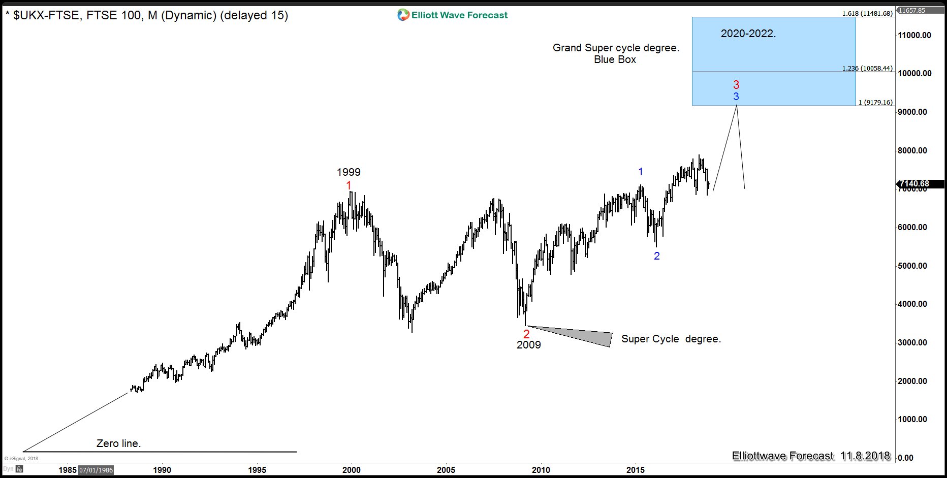 FTSE 100 Super Cycle from 2009 low