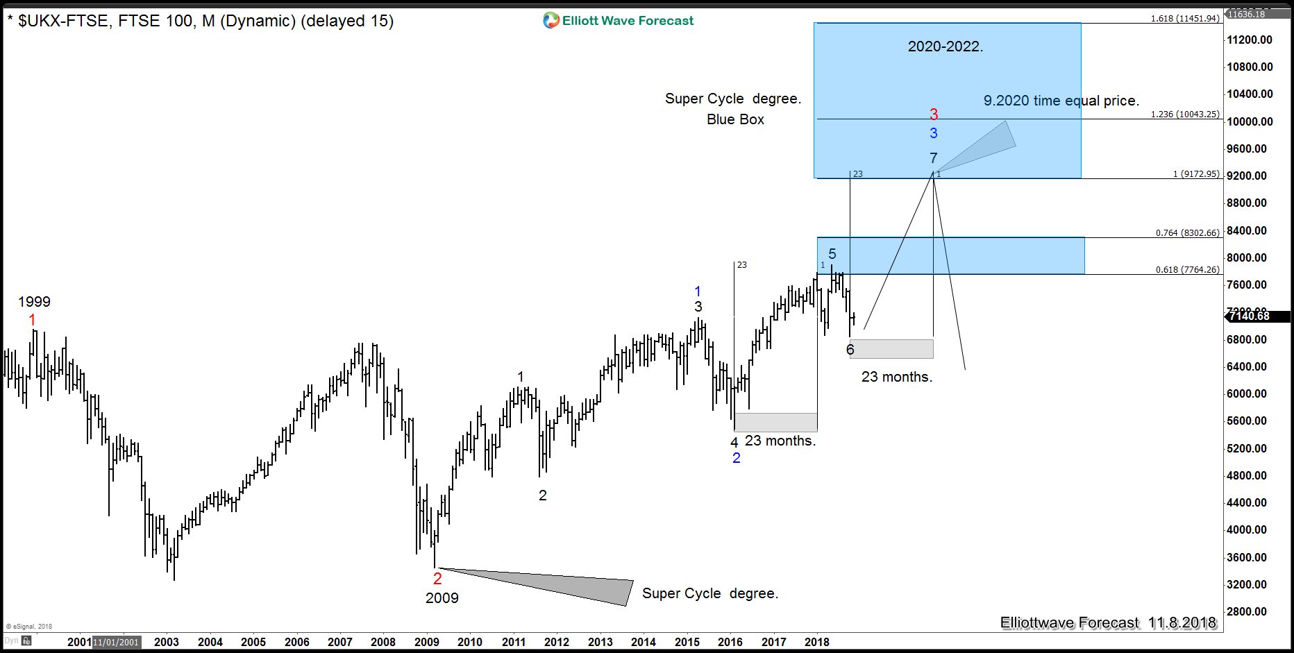 FTSE 100 Super Cycle timing