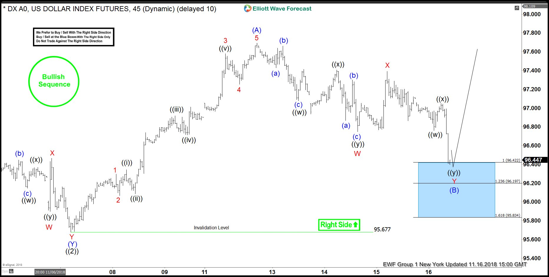 USDX Forecasting The Rally After Pull Back USDX