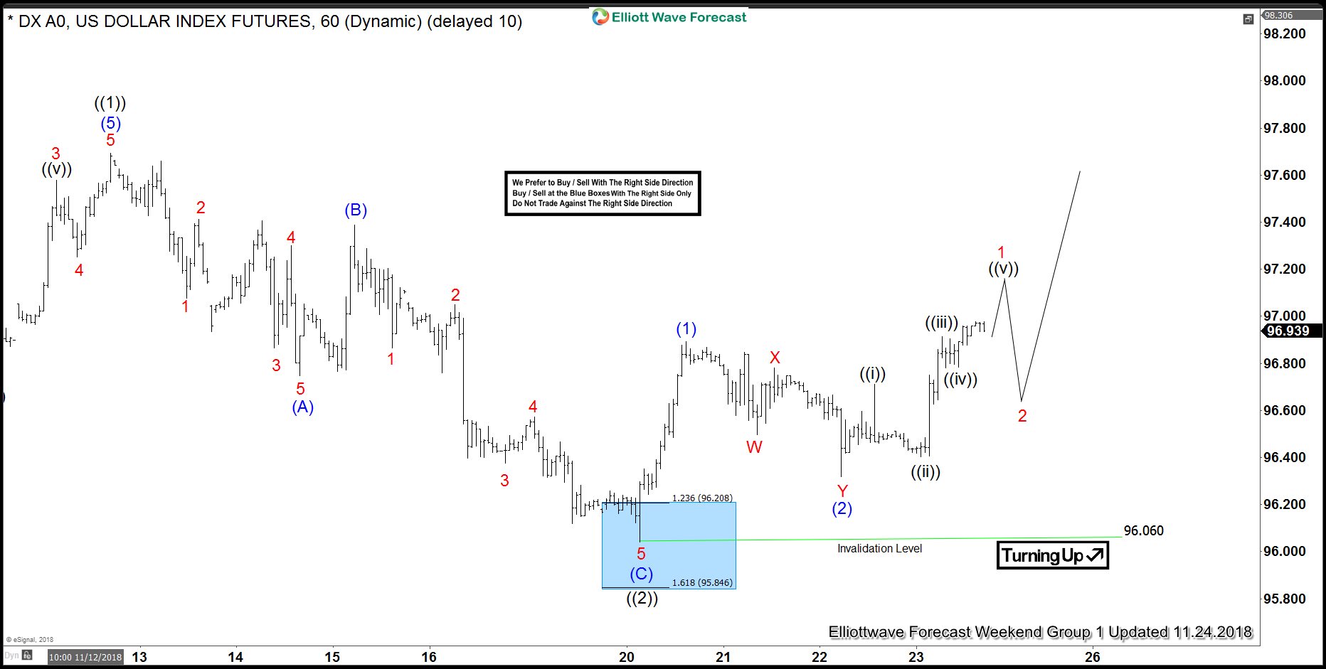 USDX Forecasting The Rally After Pull Back USDX 2