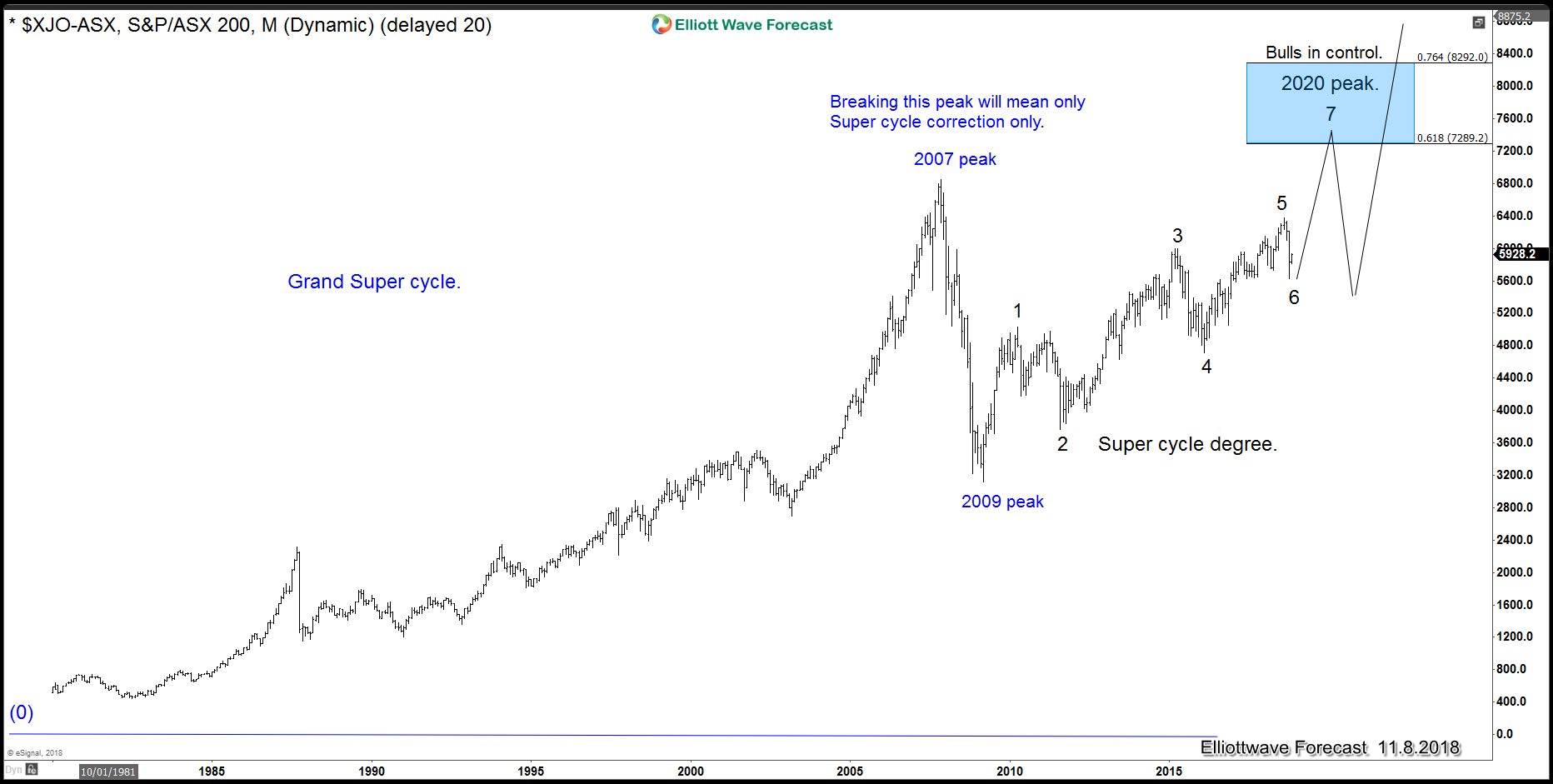 Recession in 2020? Technical or Fundamental