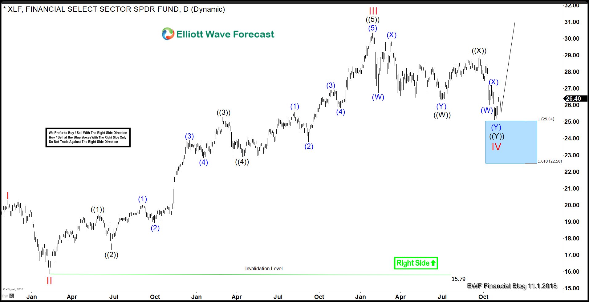 Elliott Wave Analysis Suggests It’s Time to Buy the XLF and BAC