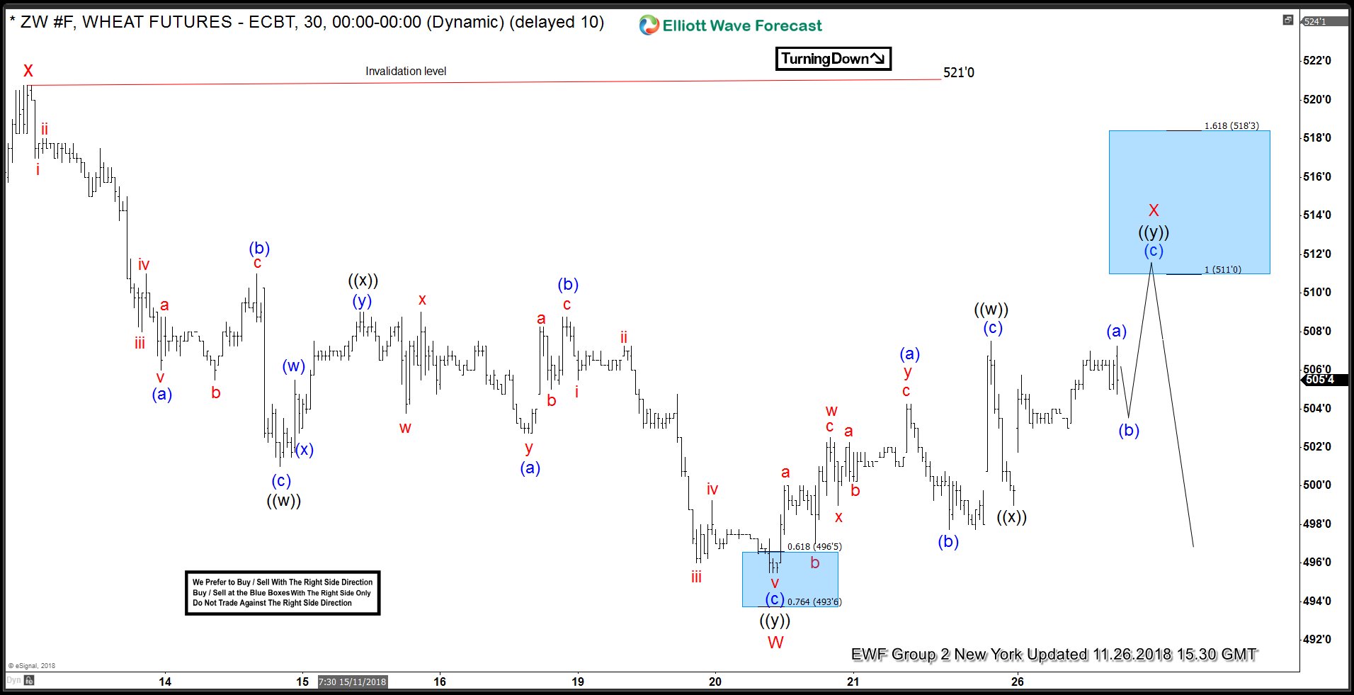 ZW #F Wheat Futures Reacted Lower from Blue Box