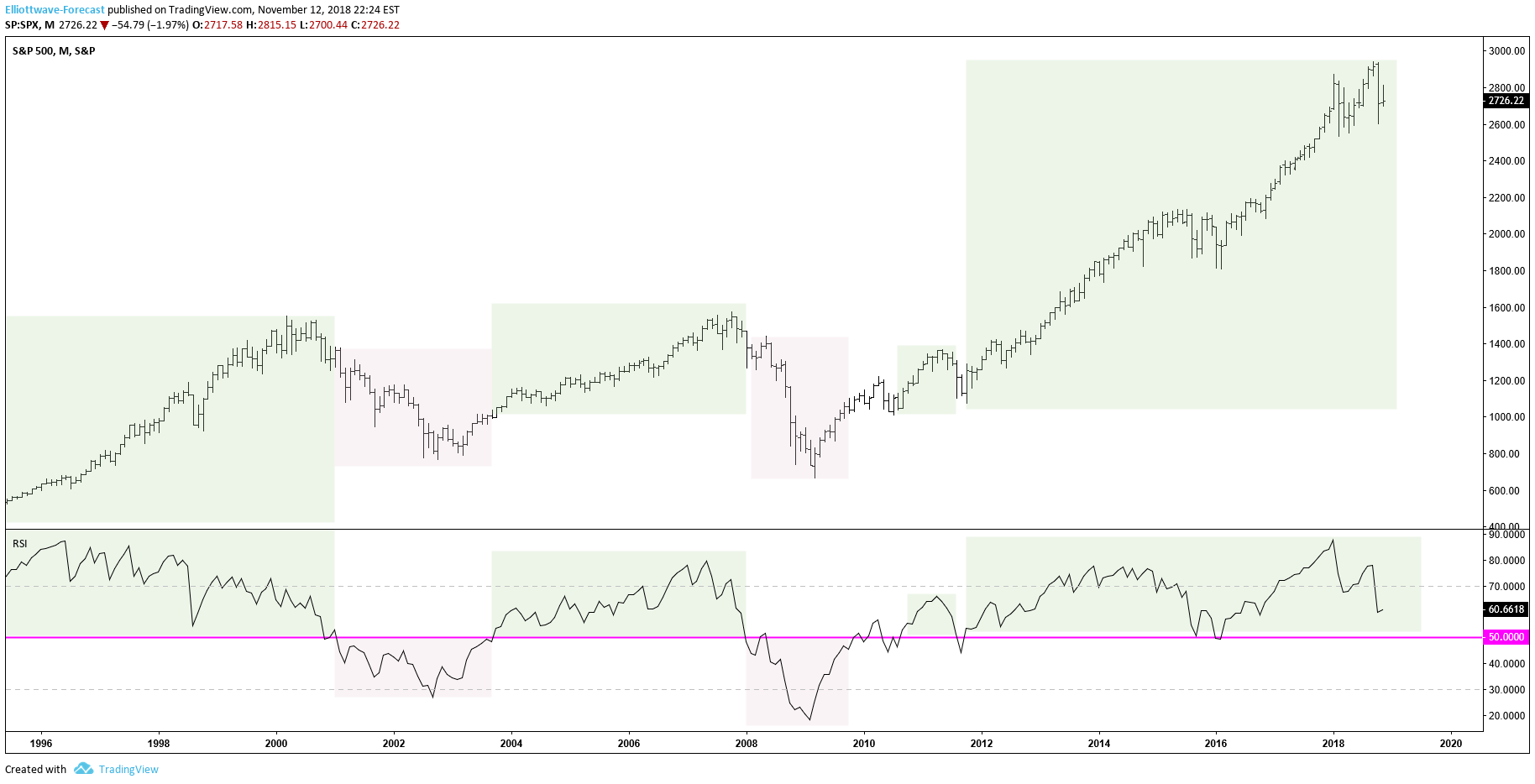 SPX RSI Analysis Suggests the Sky Isn’t Falling – Yet