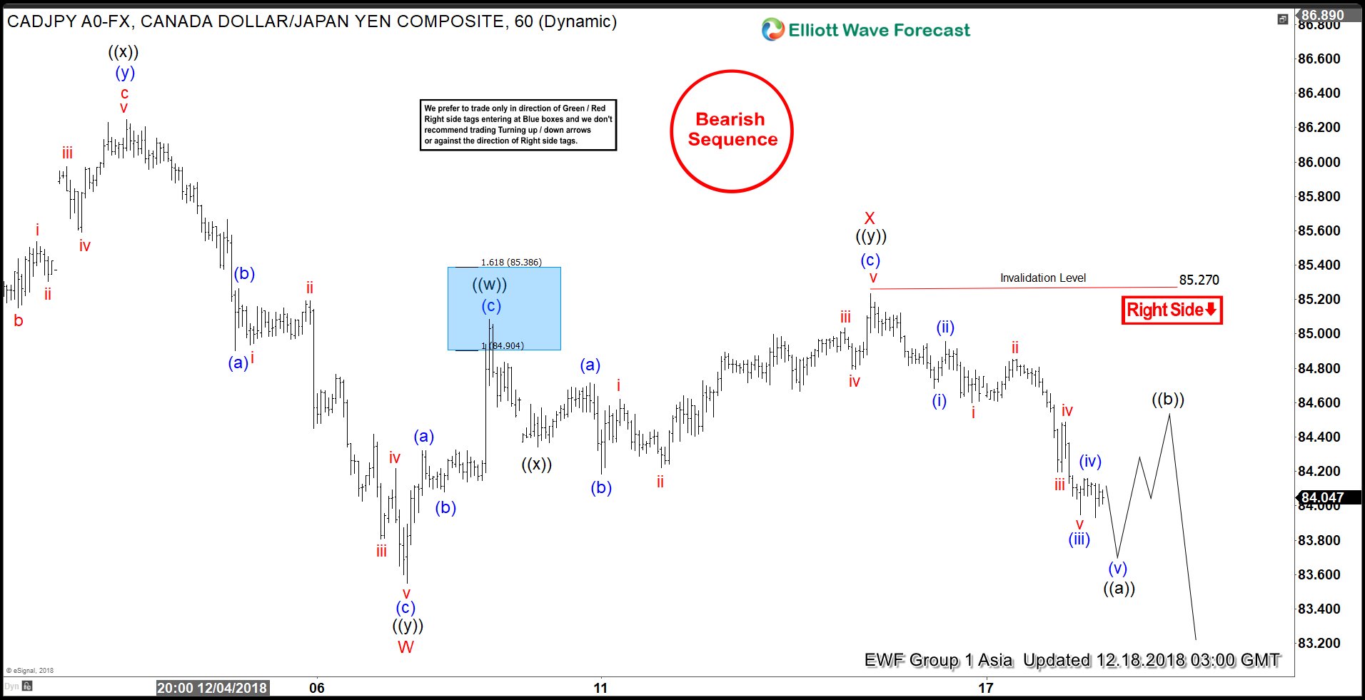 Elliott Wave View: CADJPY Selloff To Resume