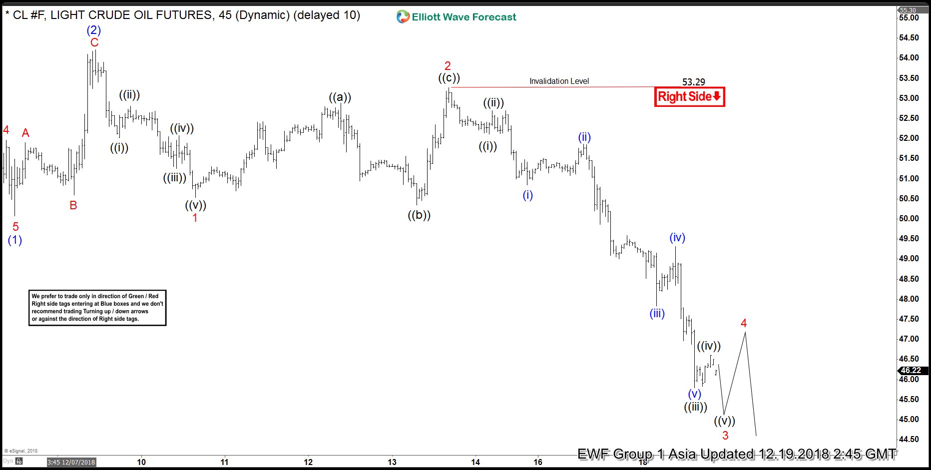 OIL Elliott Wave Analysis: Calling For More Weakness