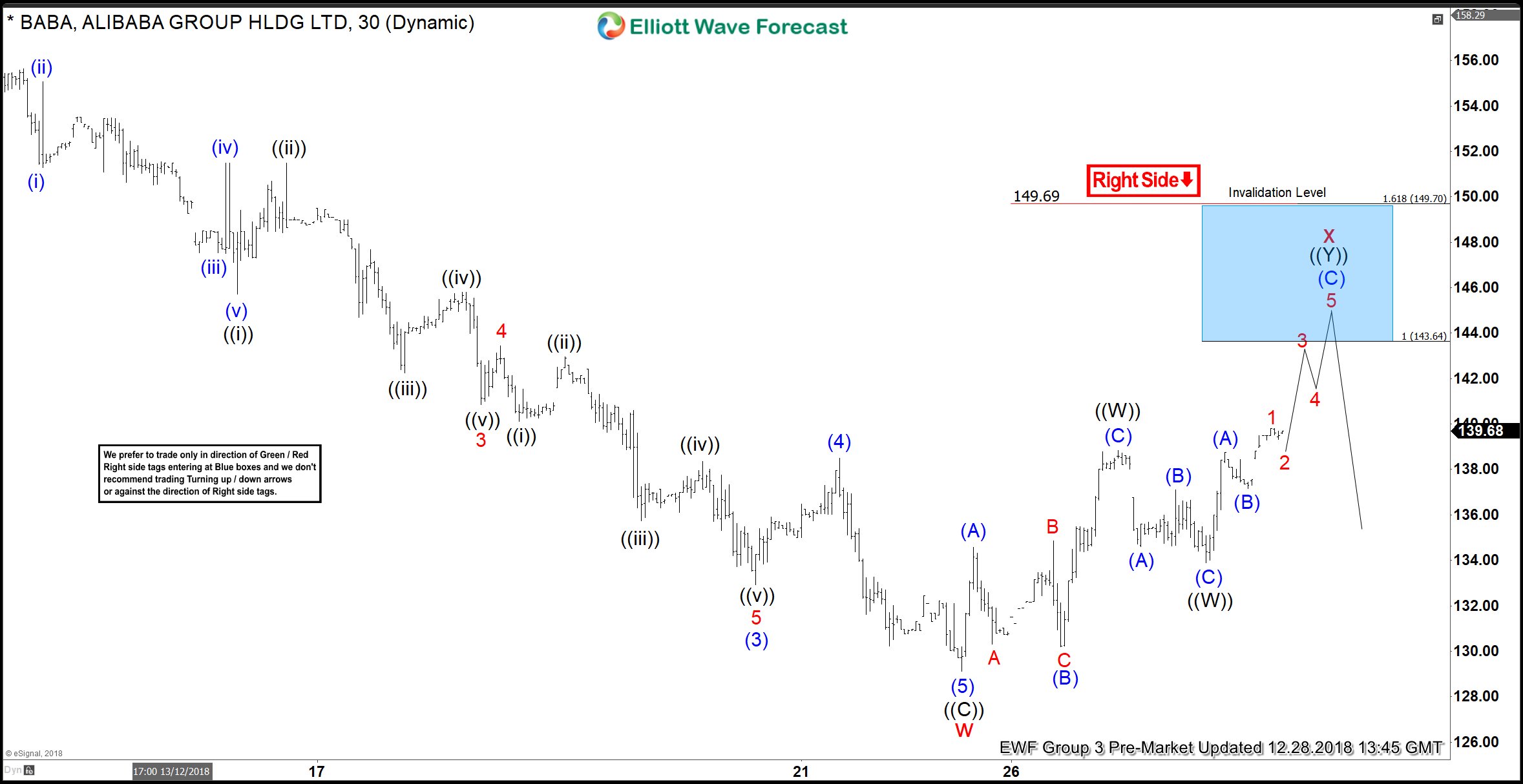 Alibaba Elliott Wave Structure Looking for Rally to Fail