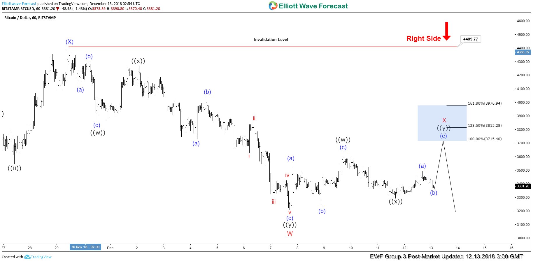 Elliott Wave View Suggests Bitcoin Selloff Not Over